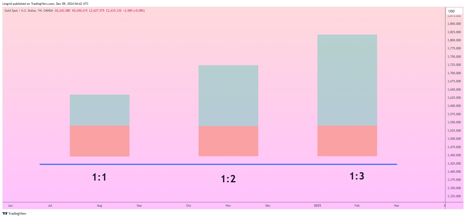OANDA:XAUUSD Chart Image by Lingrid