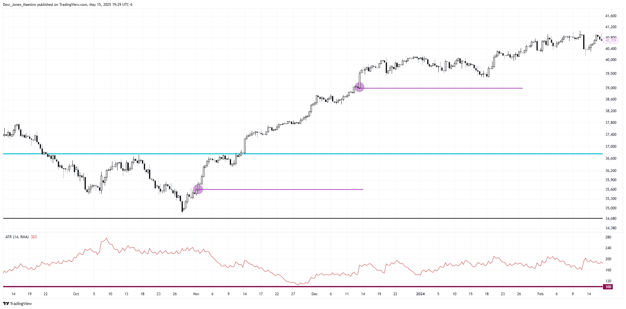 CBOT_MINI:YM1! Chart Image by Dow_Jones_Maestro