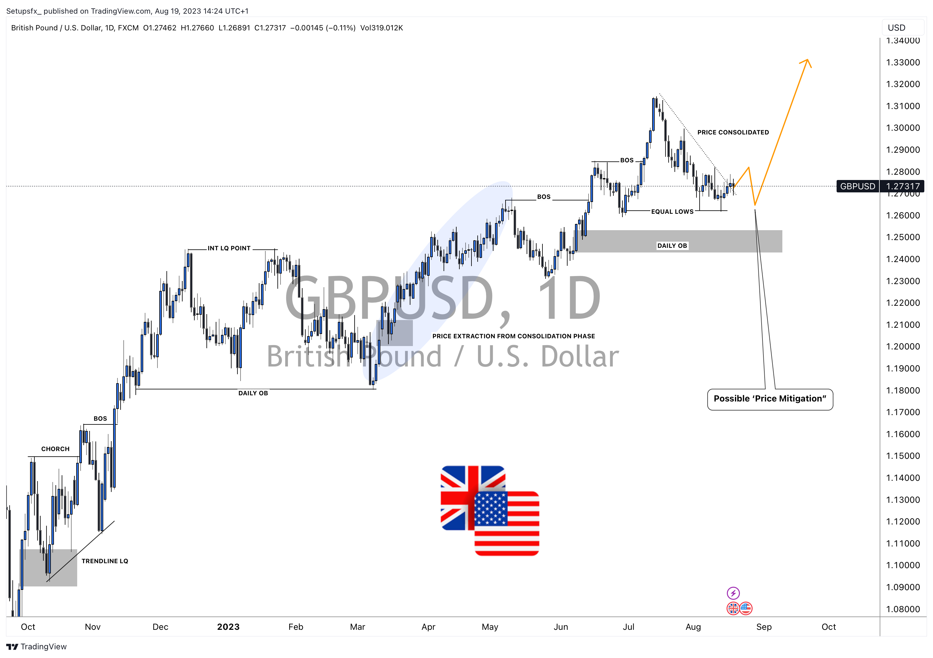FX:GBPUSD Chart Image by Setupsfx_