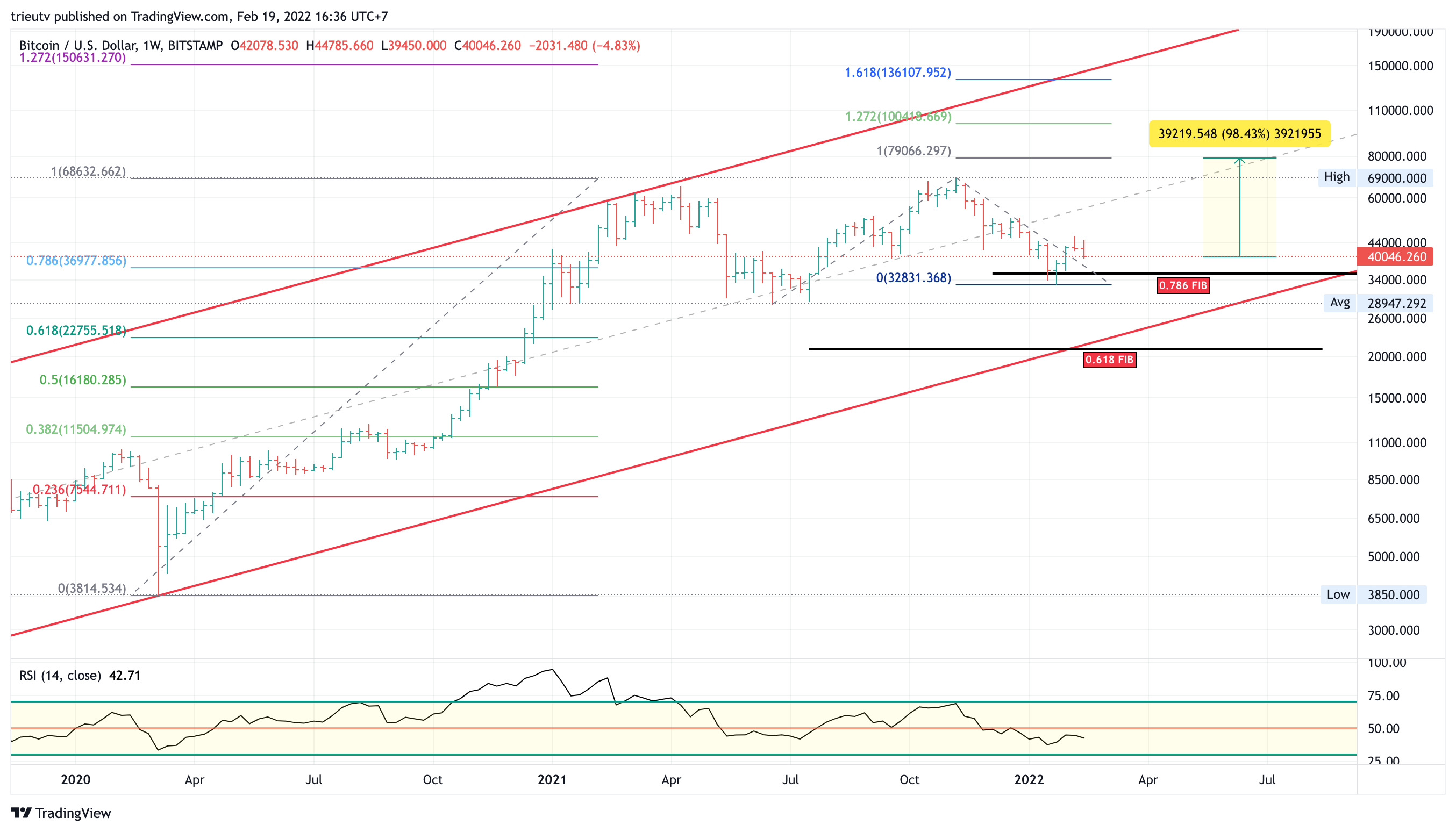 BITSTAMP:BTCUSD Chart Image by trieutv