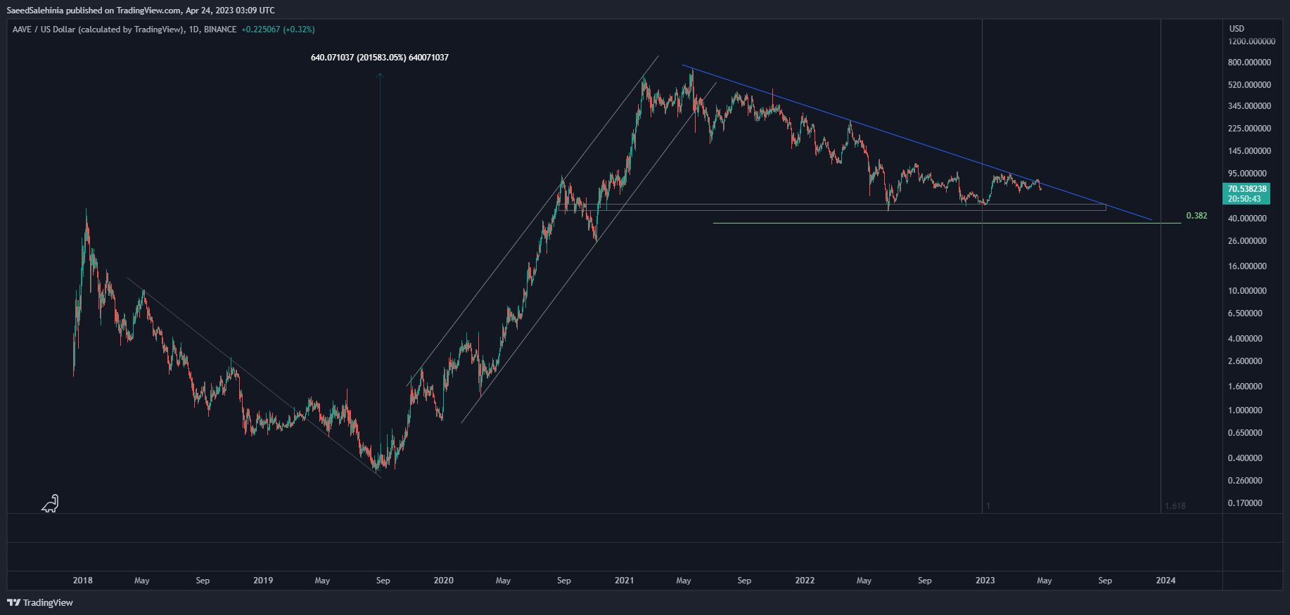 BINANCE:AAVEUSD Chart Image by SaeedSalehinia