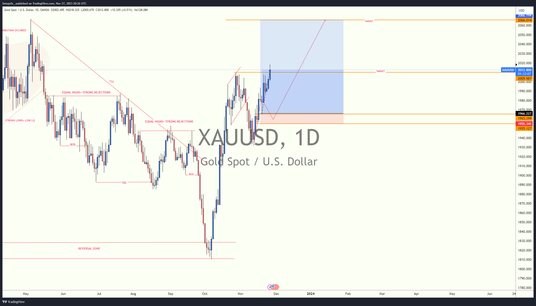 OANDA:XAUUSD Chart Image by Setupsfx_