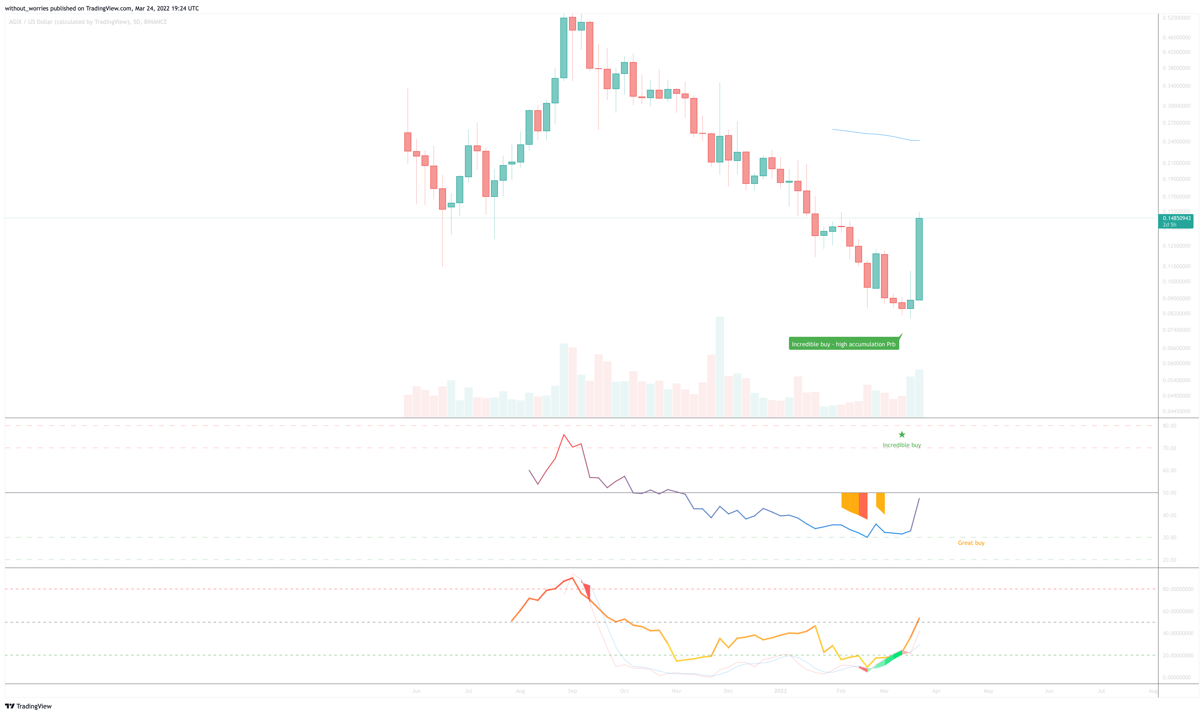 BINANCE:AGIXUSD Chart Image by without_worries