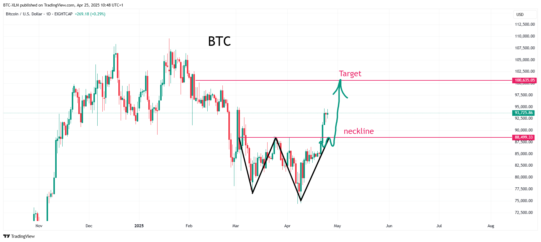 EIGHTCAP:BTCUSD Chart Image by BTC-XLM