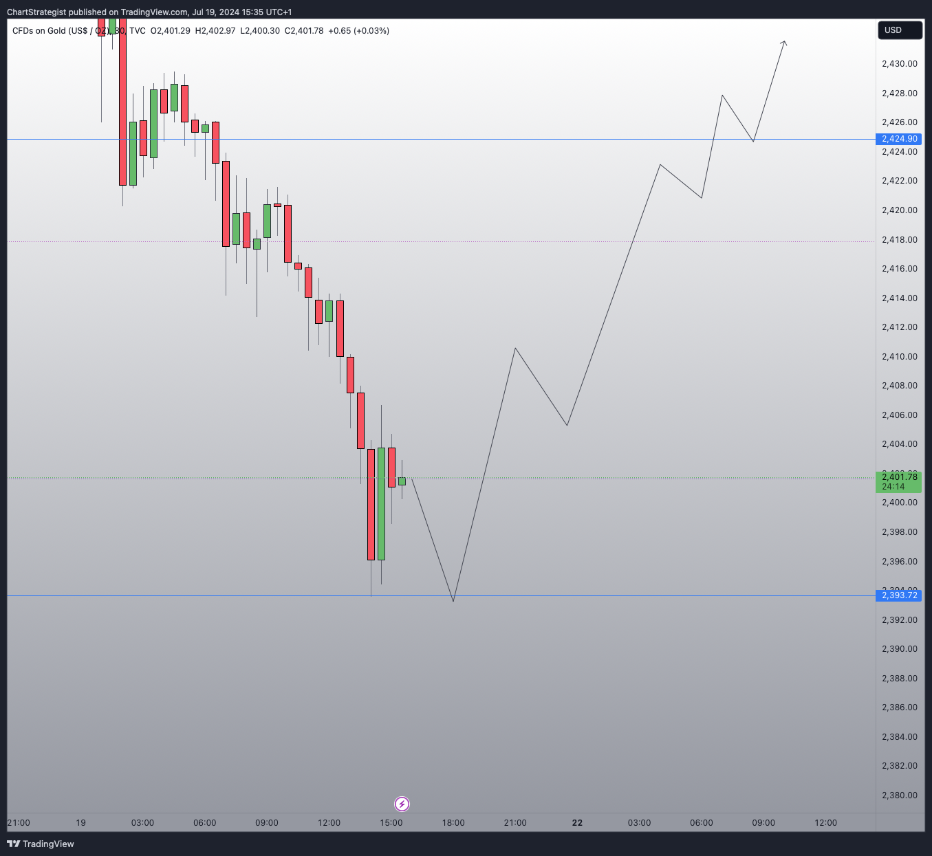TVC:GOLD Chart Image by ChartStrategist