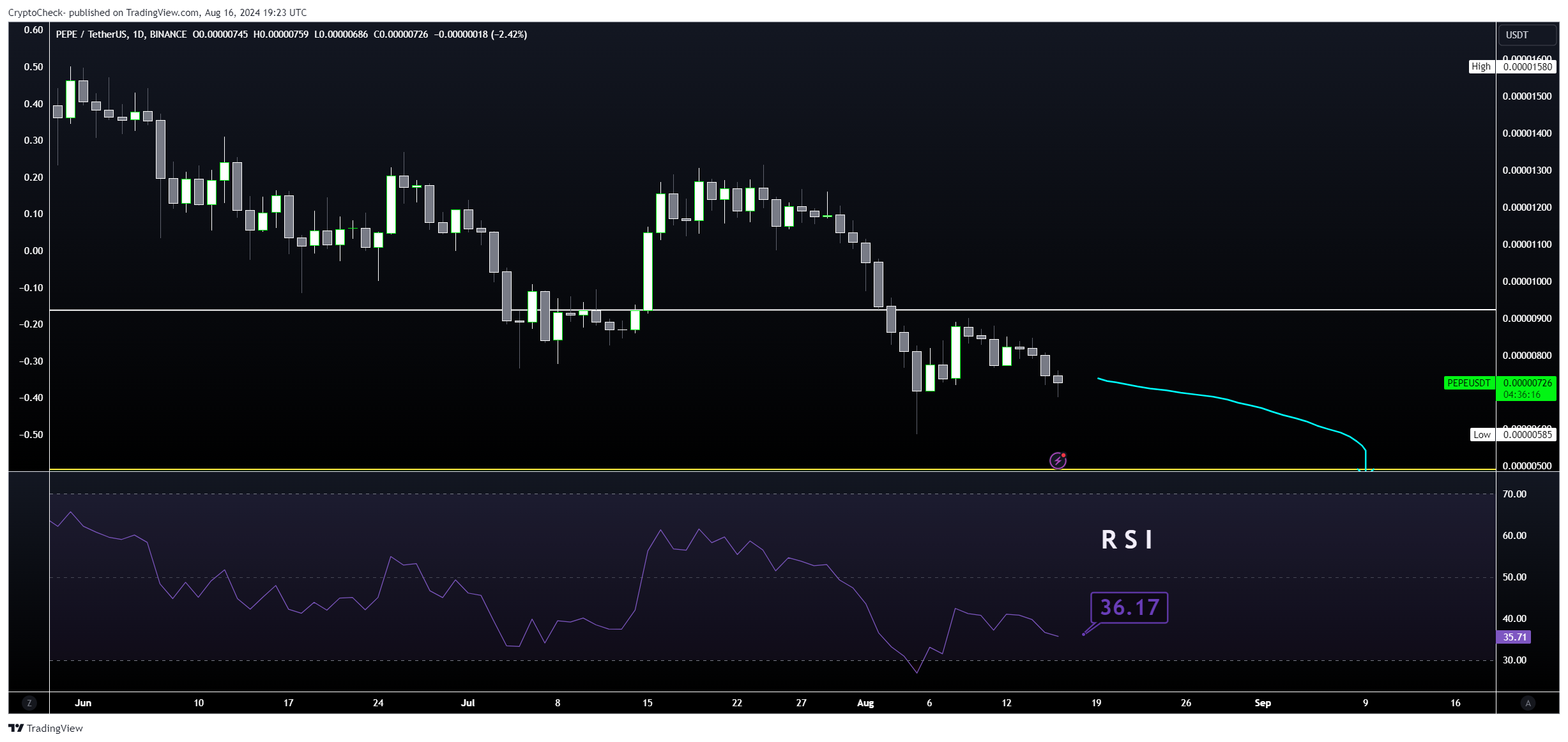 BINANCE:PEPEUSDT Chart Image by Crypto-Check-