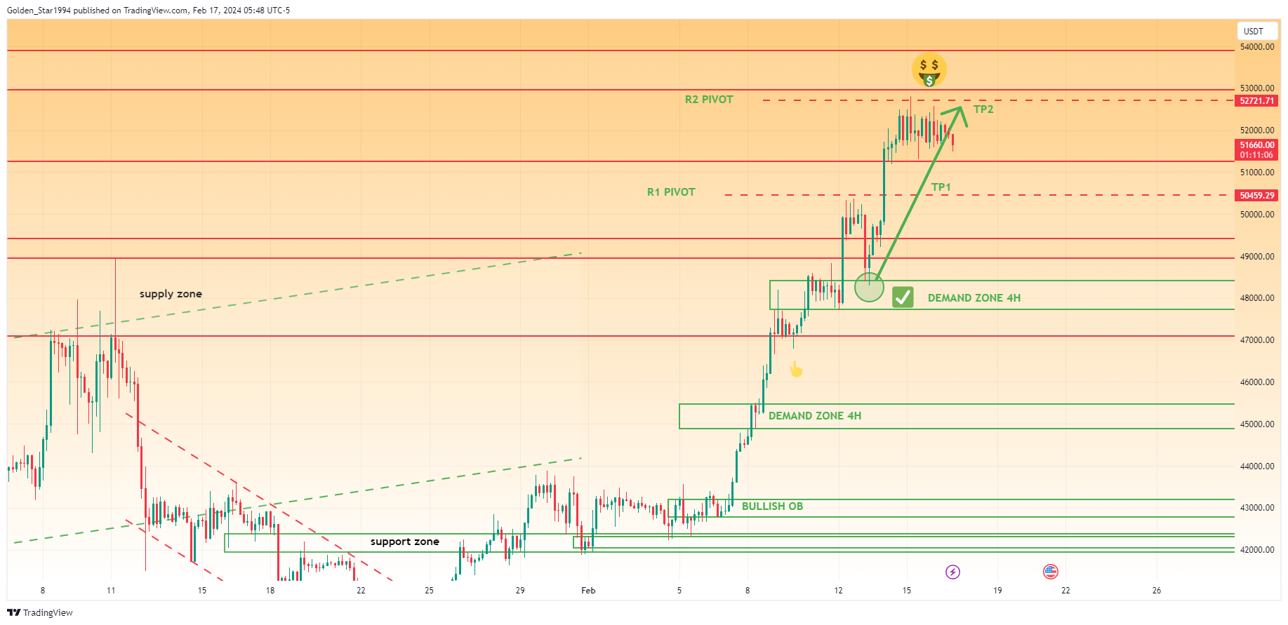 BINANCE:BTCUSDT Chart Image by Golden_Star1994