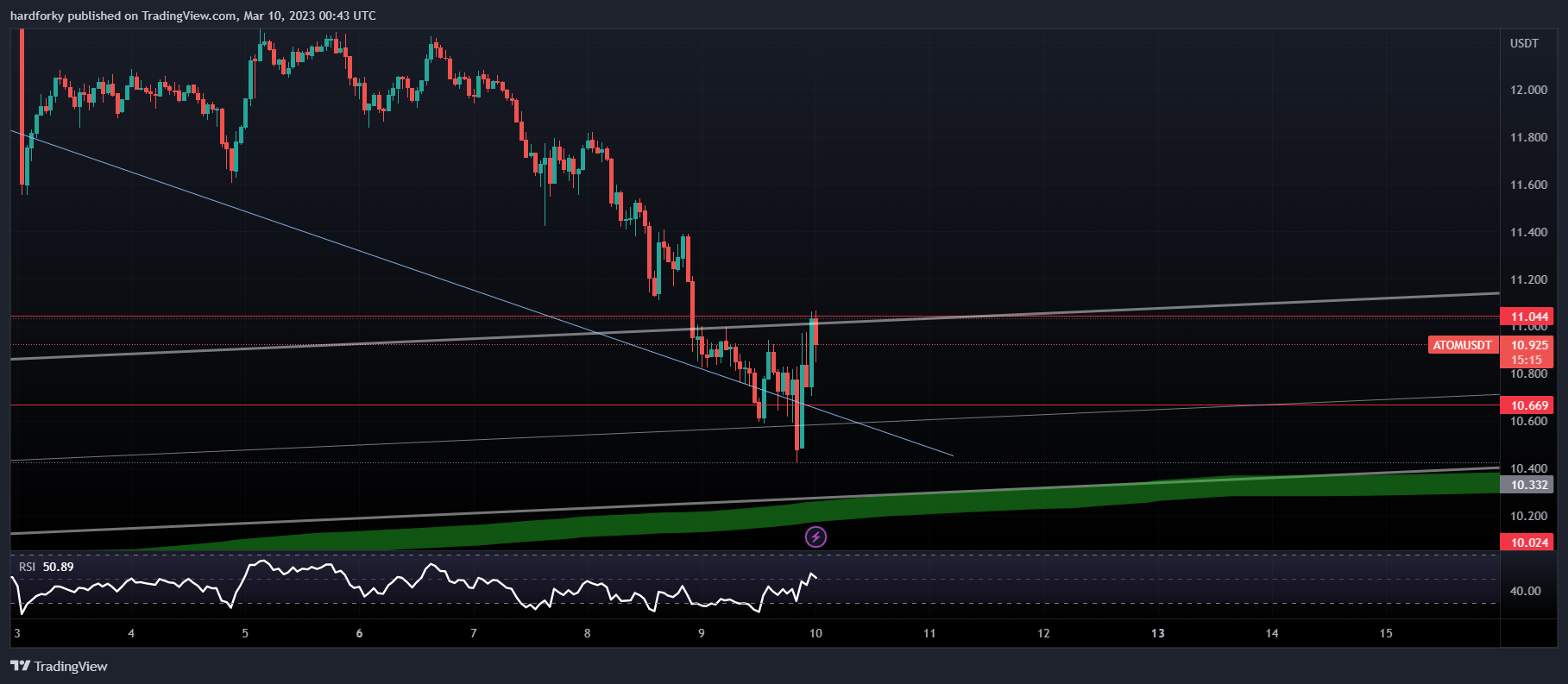 BINANCE:ATOMUSDT Chart Image by hardforky