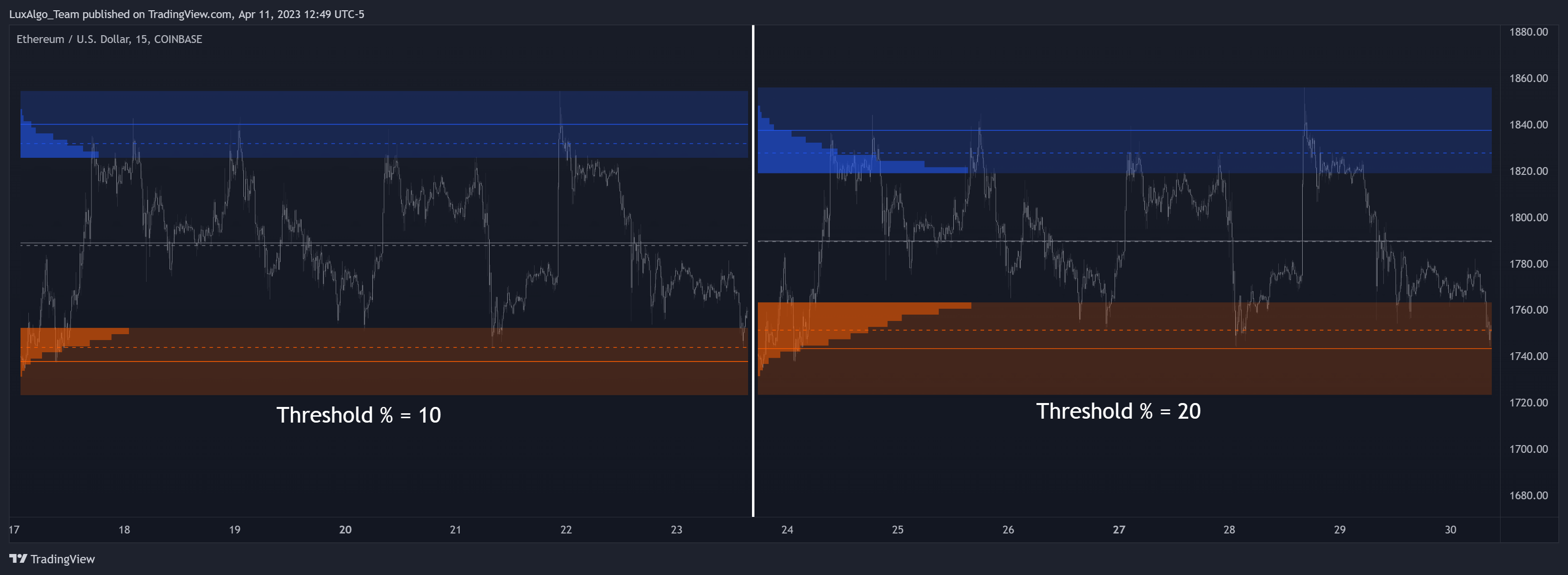 COINBASE:ETHUSD Chart Image by LuxAlgo_Team
