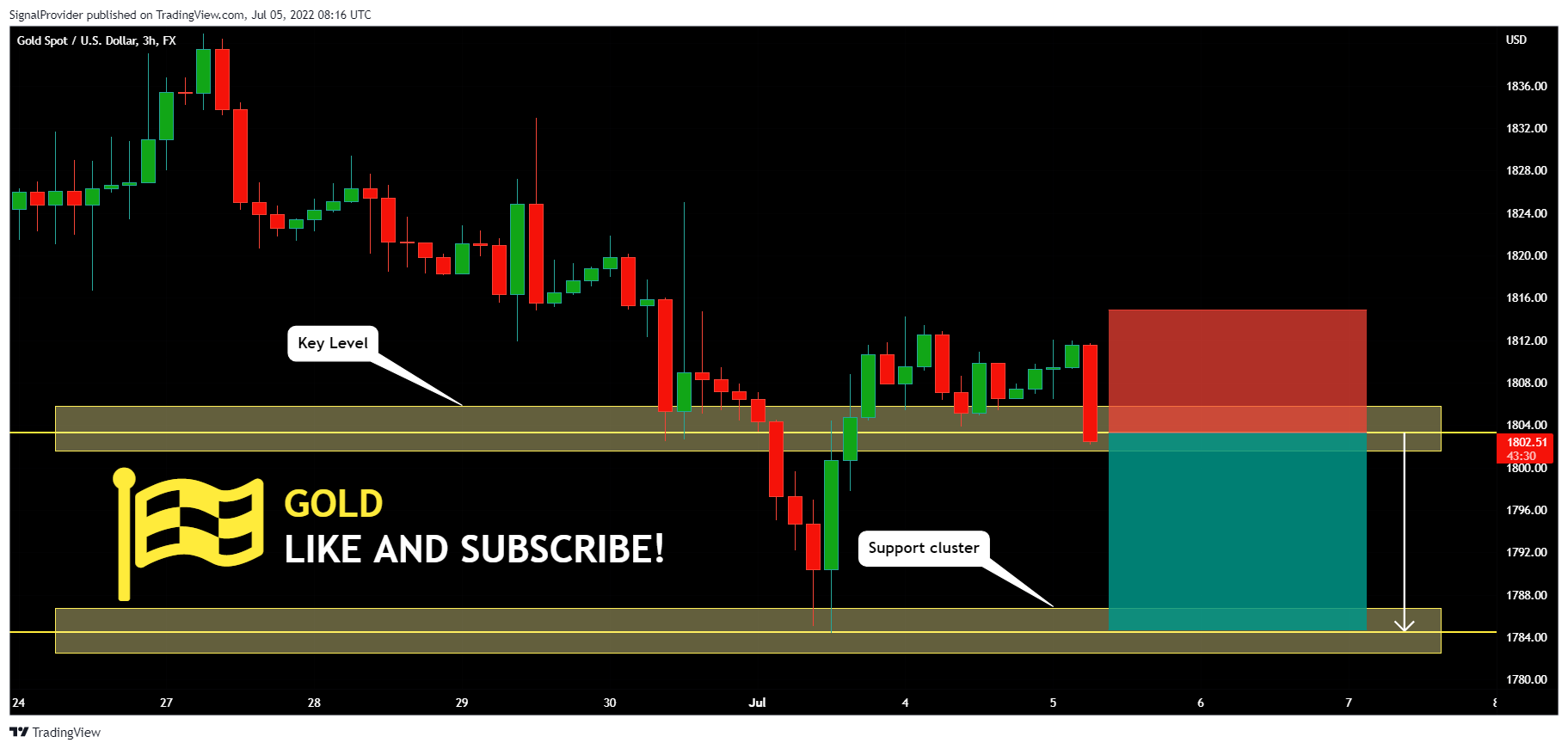 FX:XAUUSD Chart Image by SignalProvider