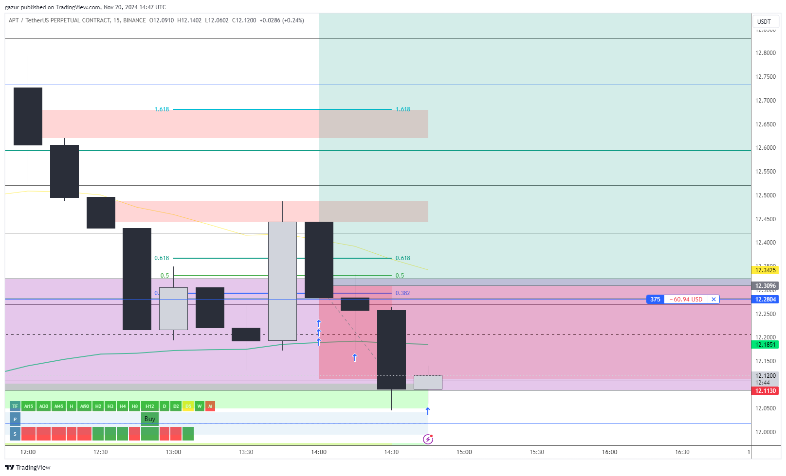 BINANCE:APTUSDT.P Chart Image by gazur