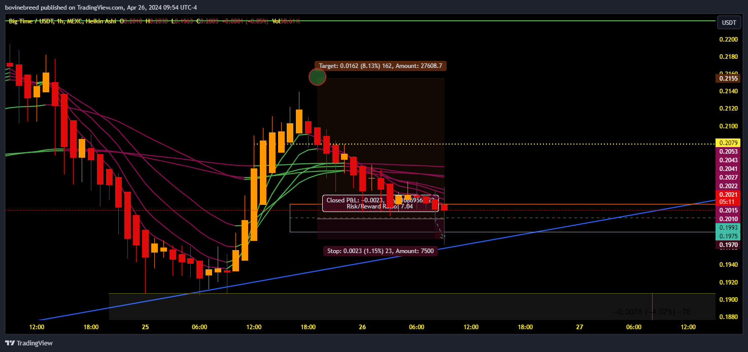 MEXC:BIGTIMEUSDT Chart Image by bovinebreed