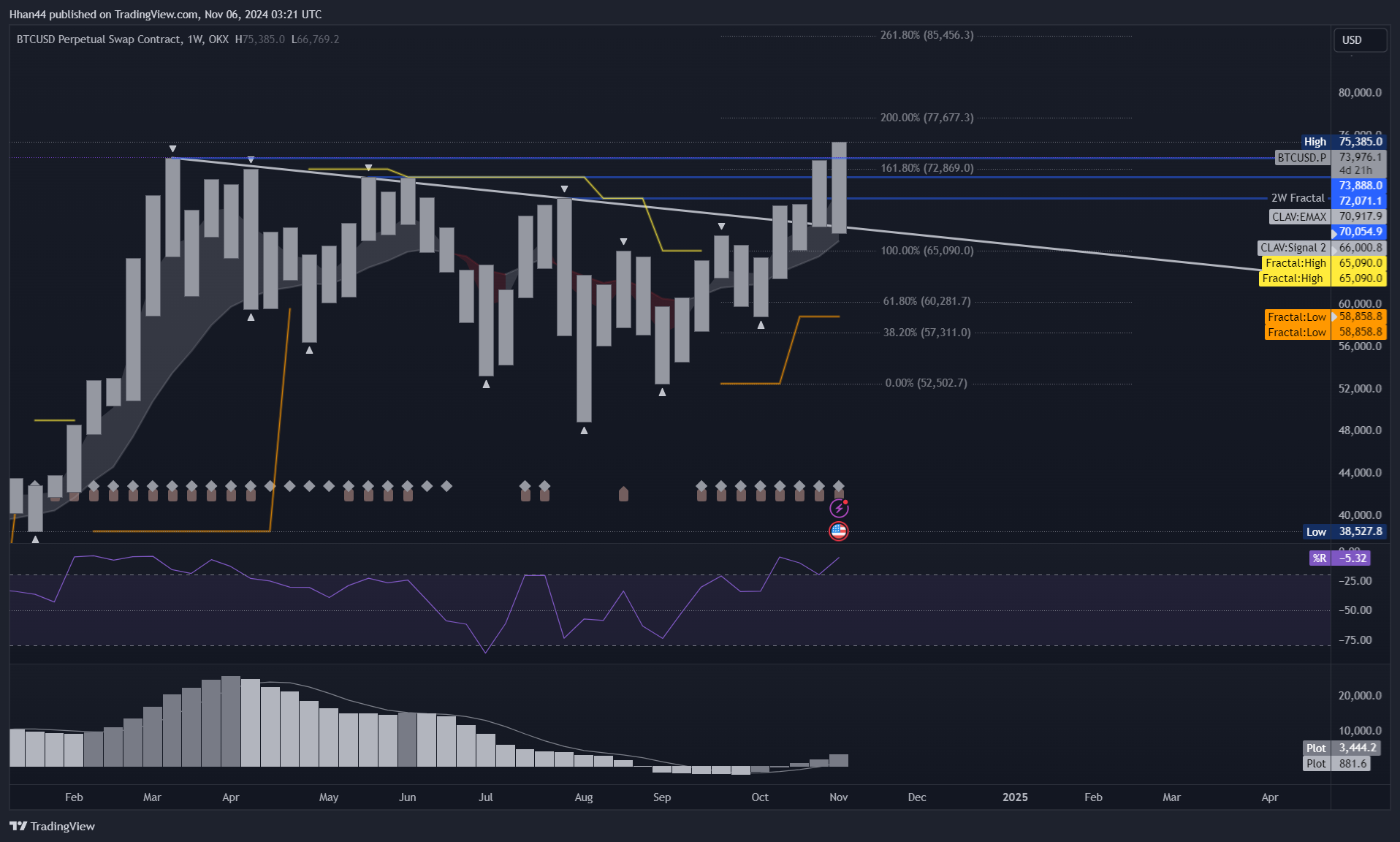 OKX:BTCUSD.P Chart Image by Hhan44