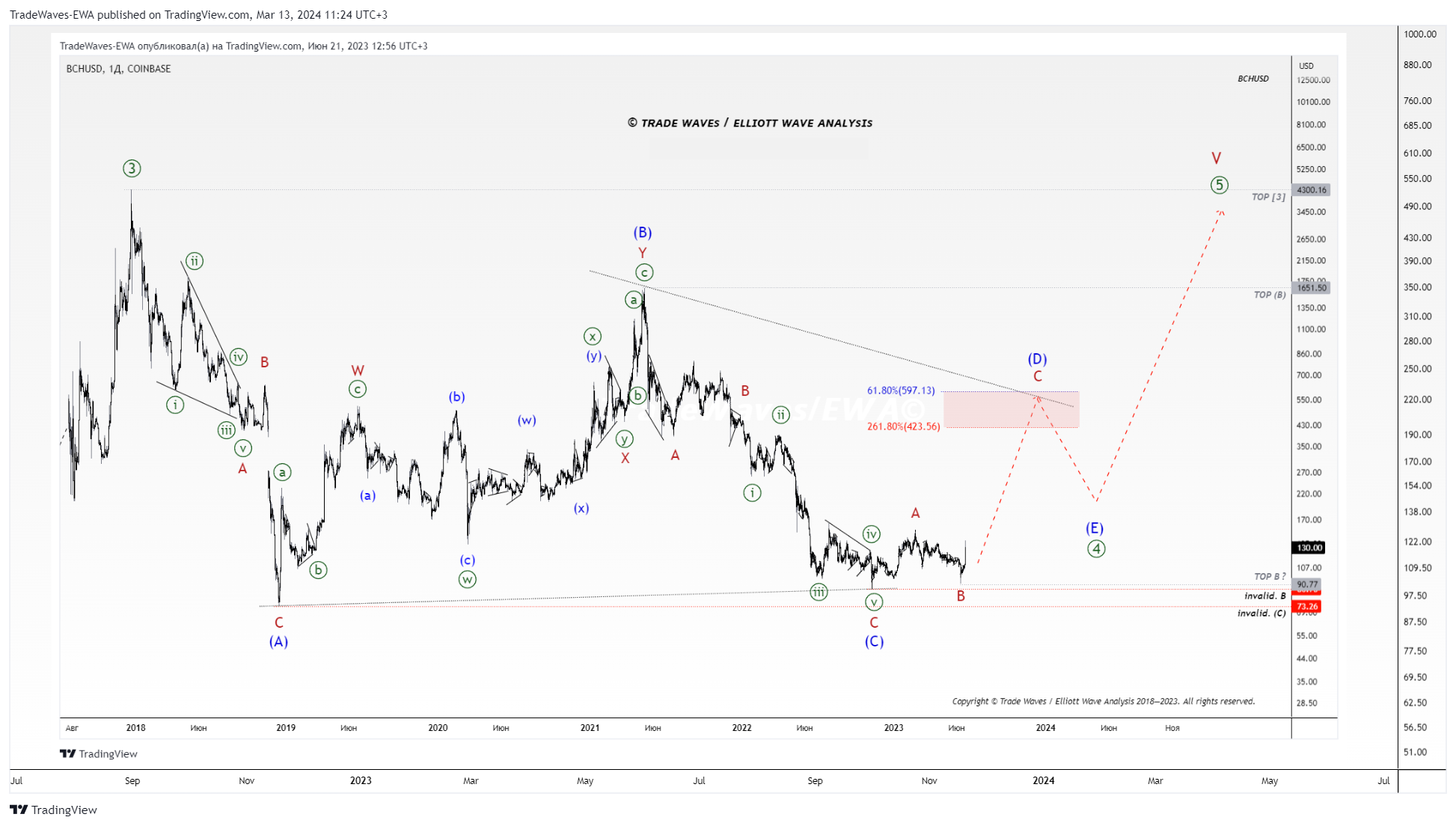 KRAKEN:BCHUSD Chart Image by TradeWaves-EWA