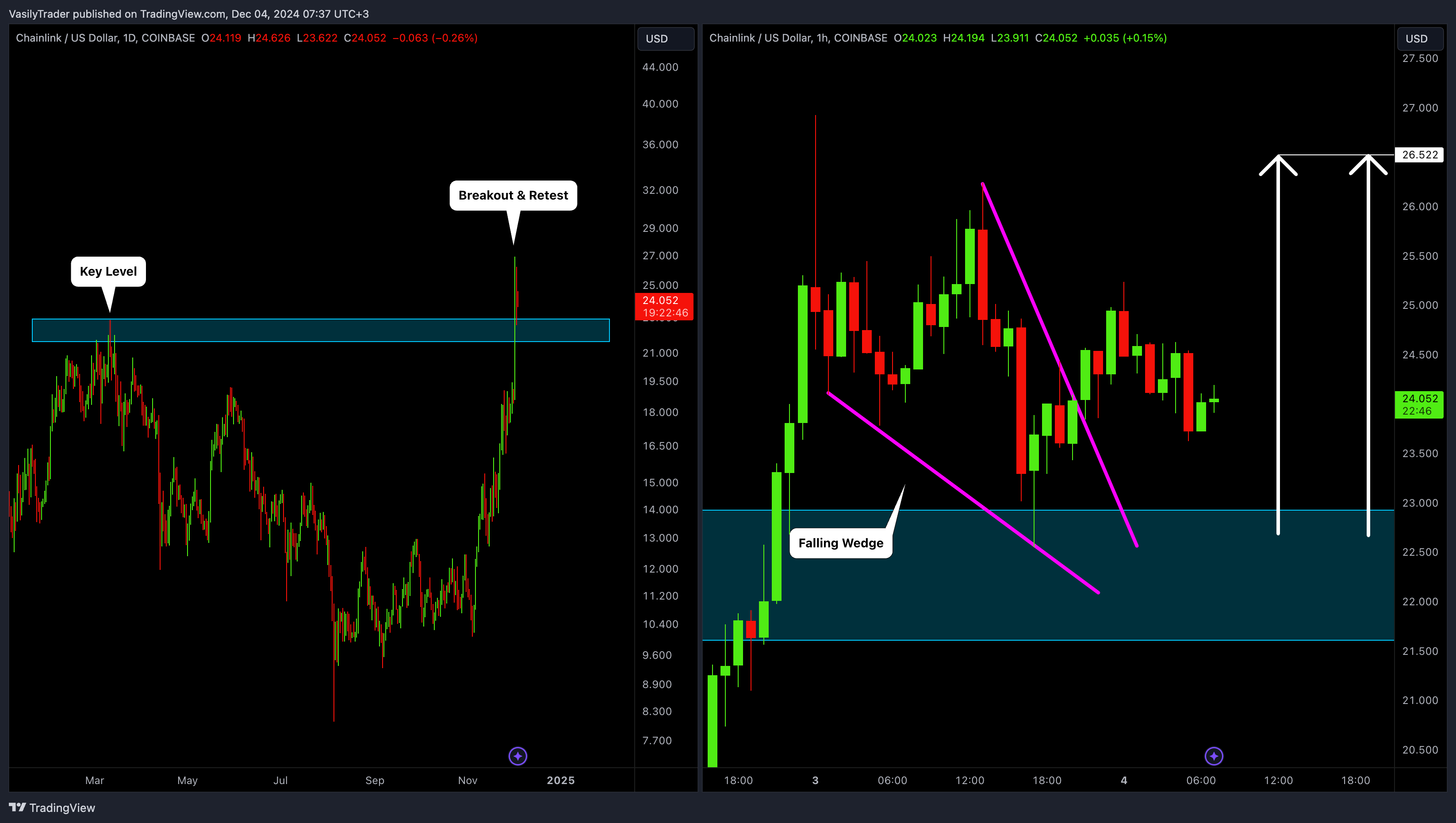 COINBASE:LINKUSD Chart Image by VasilyTrader