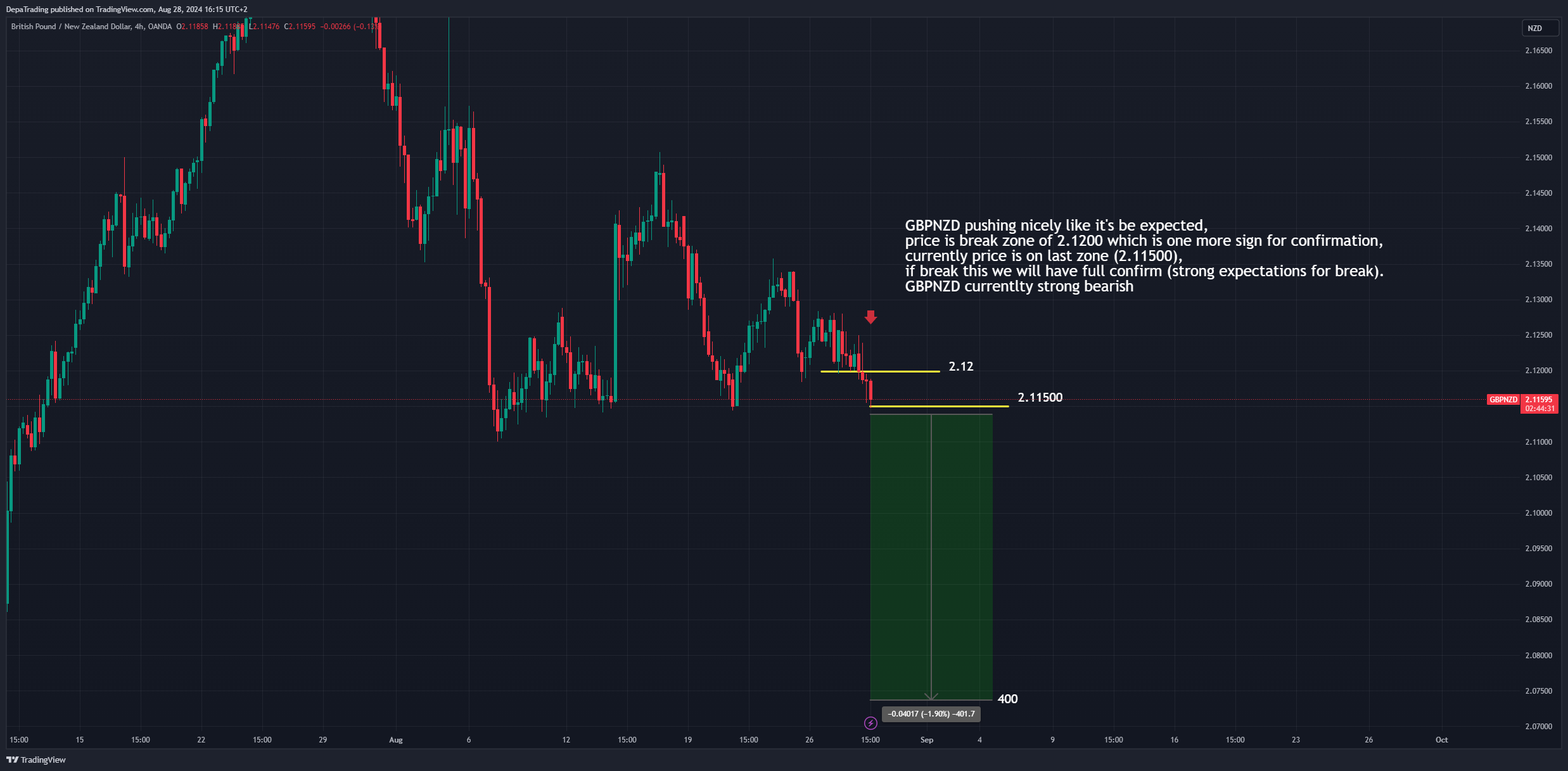 OANDA:GBPNZD Chart Image by DepaTrading