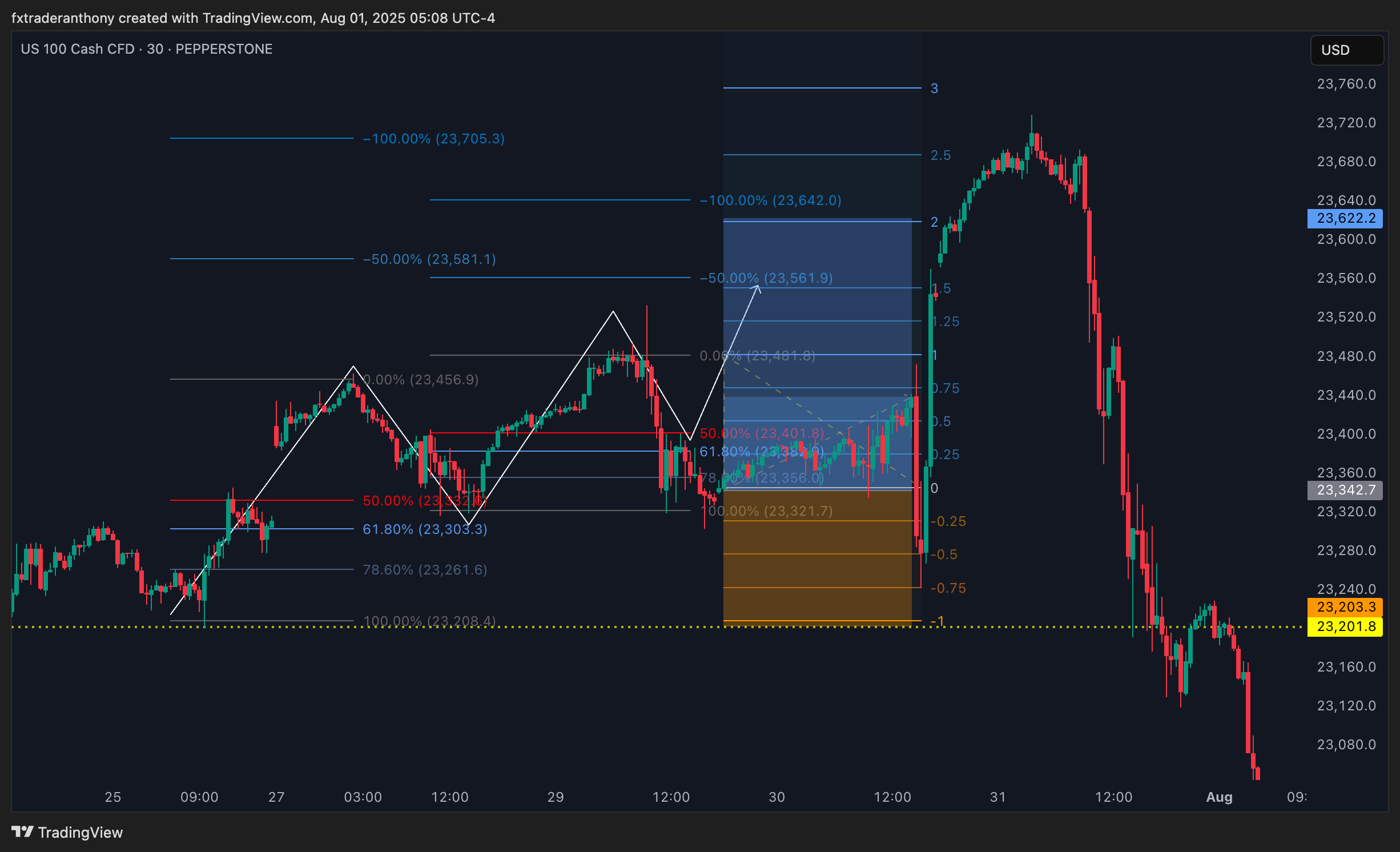 PEPPERSTONE:NAS100 Chart Image by fxtraderanthony