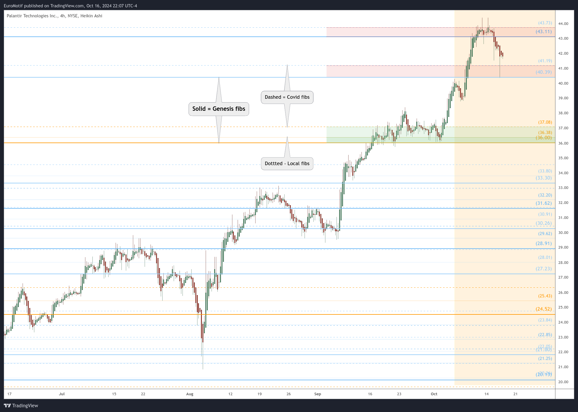 BATS:PLTR Chart Image by EuroMotif