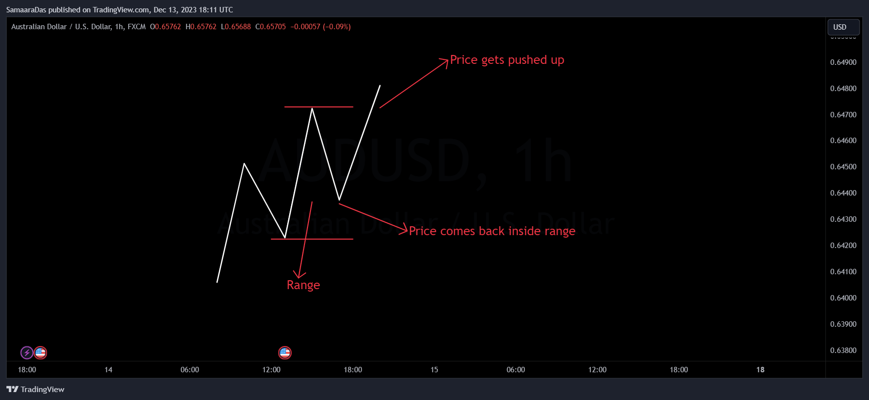 FX:AUDUSD Chart Image by SamaaraDas