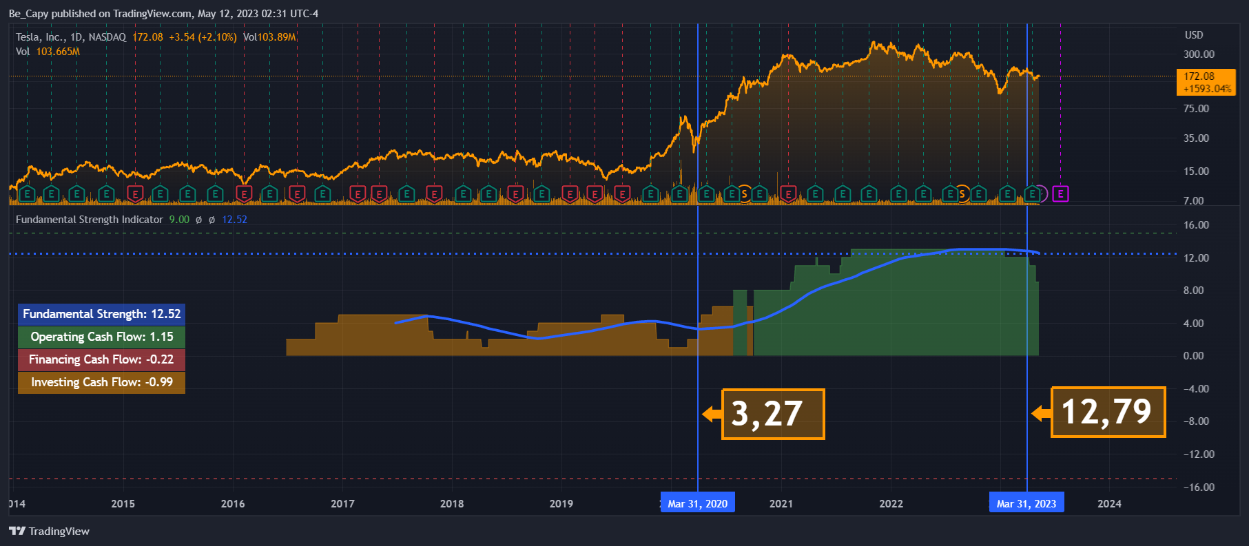 NASDAQ:TSLA Chart Image by Be_Capy