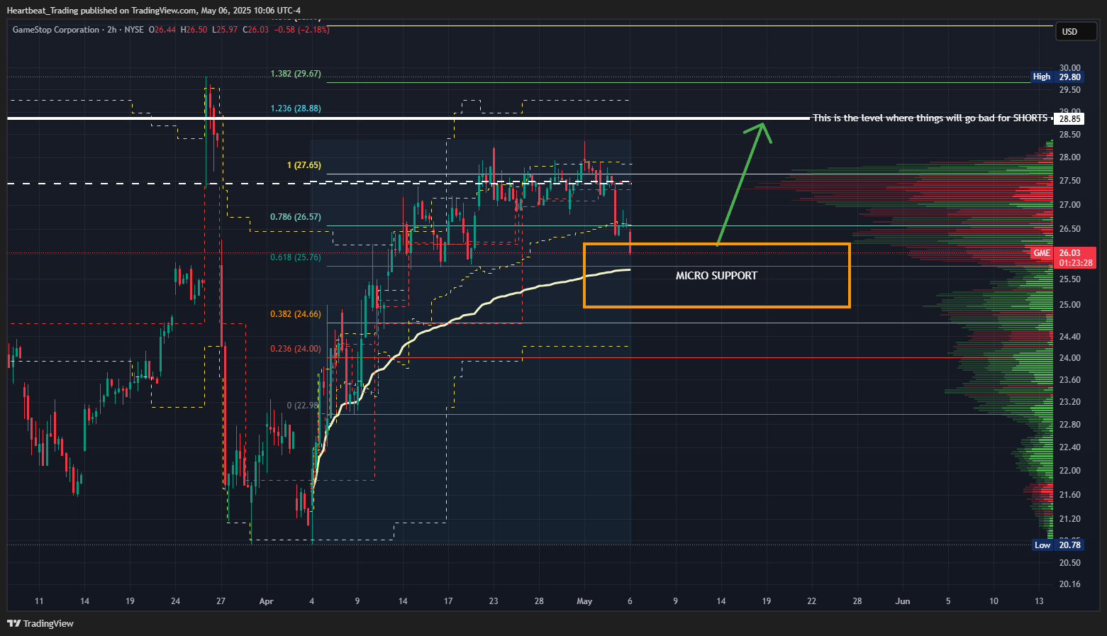 BATS:GME Chart Image by Heartbeat_Trading