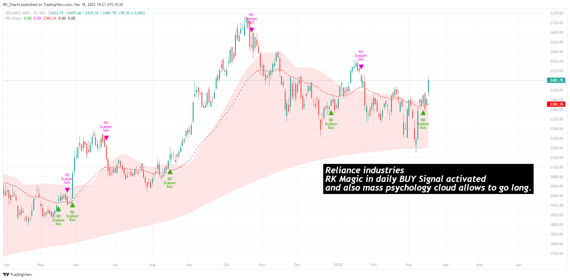 NSE:RELIANCE Chart Image by RK_Chaarts