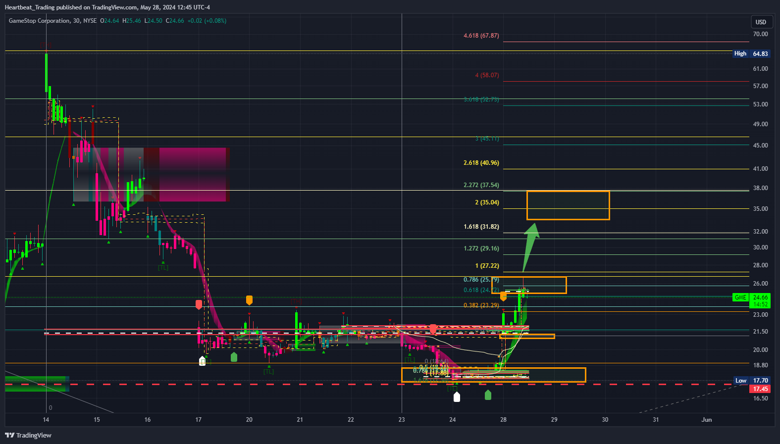 NYSE:GME Chart Image by Heartbeat_Trading