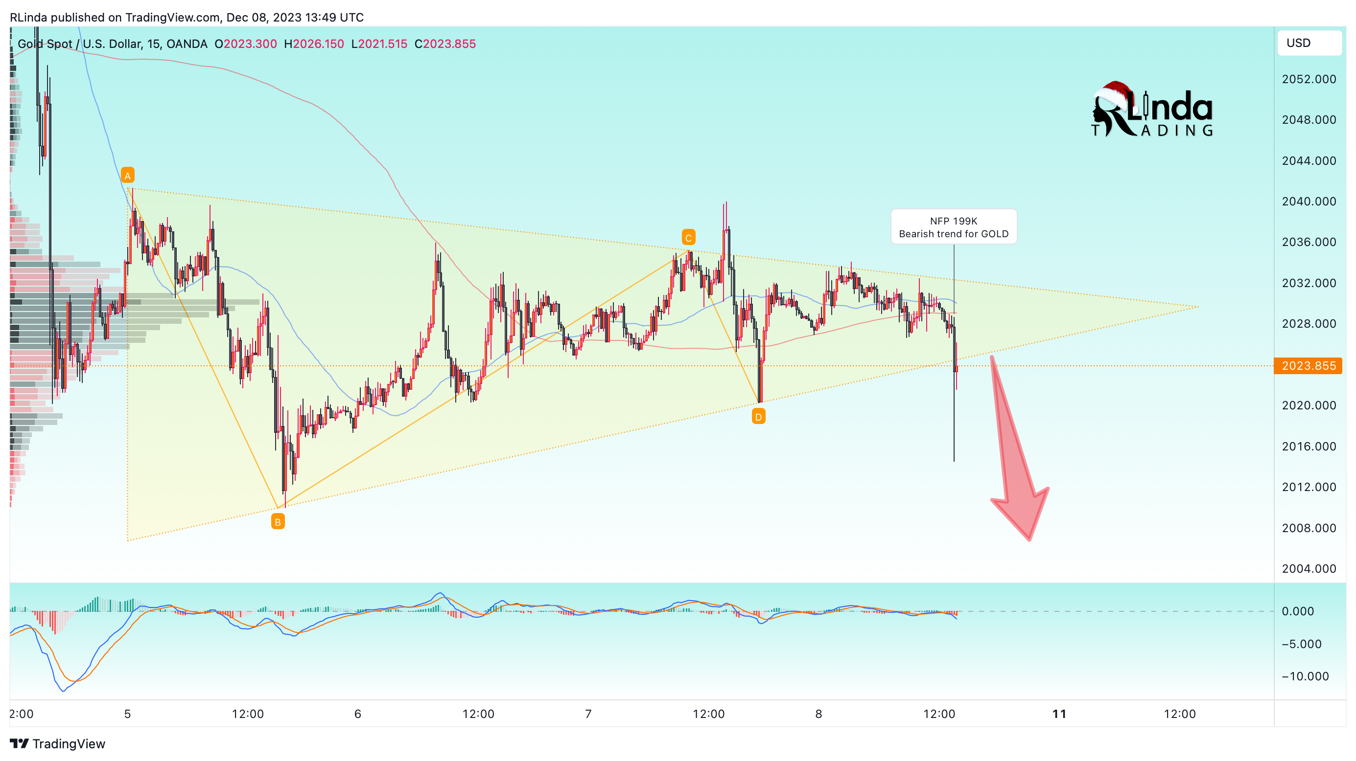OANDA:XAUUSD Chart Image by RLinda