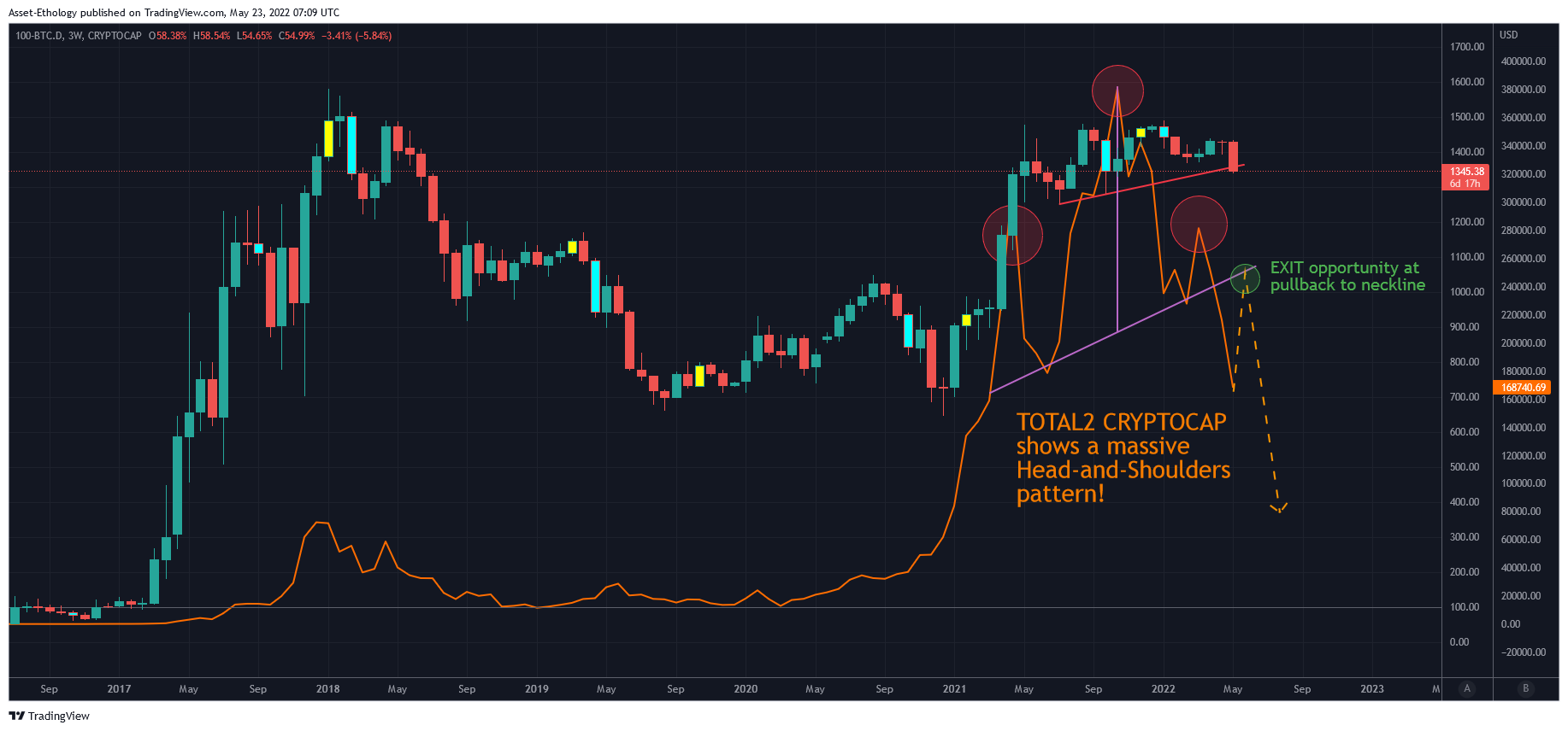 100-CRYPTOCAP:BTC.D Chart Image by Asset-Ethology