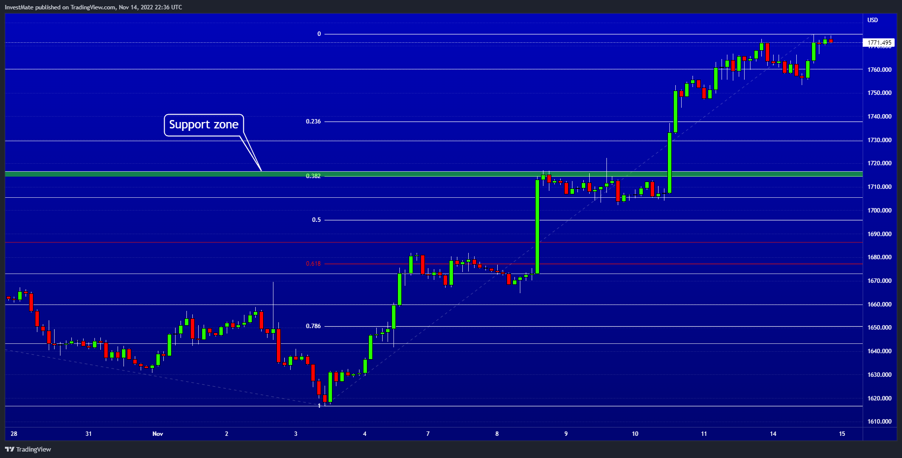 OANDA:XAUUSD Chart Image by InvestMate