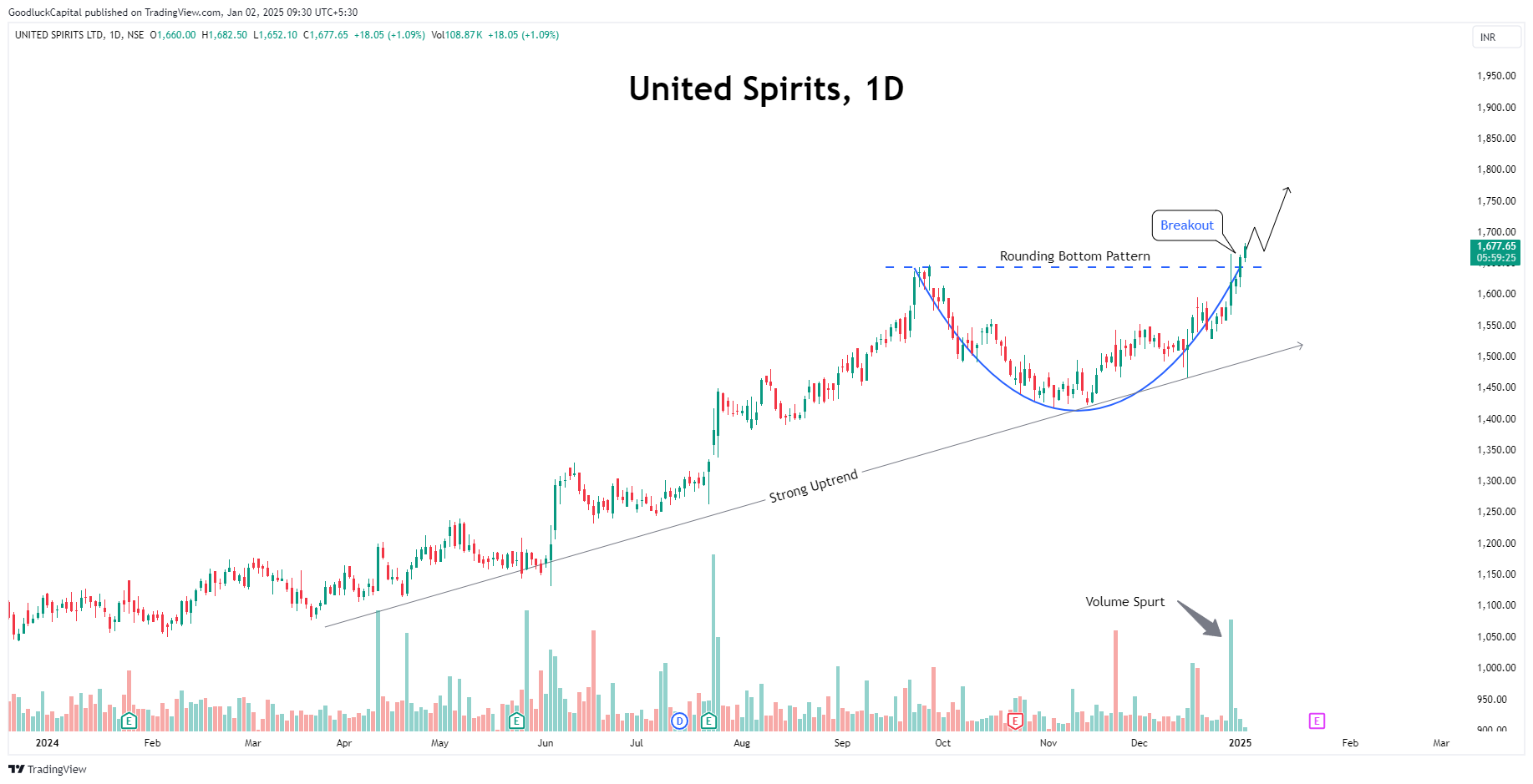 NSE:UNITDSPR Chart Image by GoodluckCapital