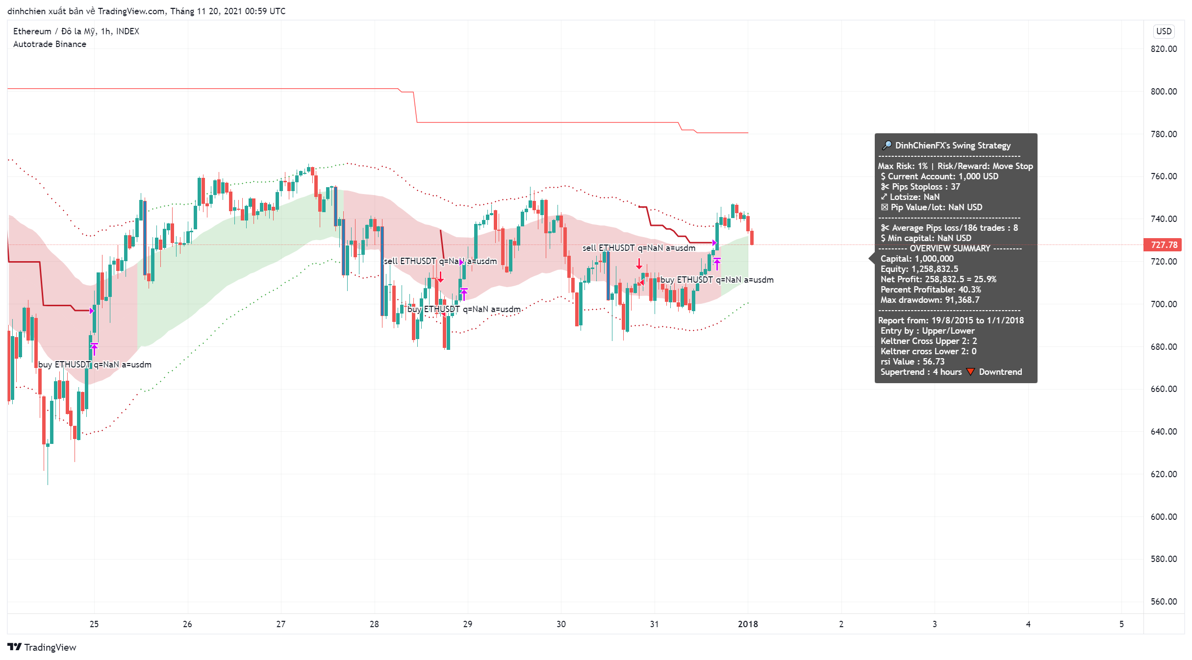 INDEX:ETHUSD Chart Image by dinhchien