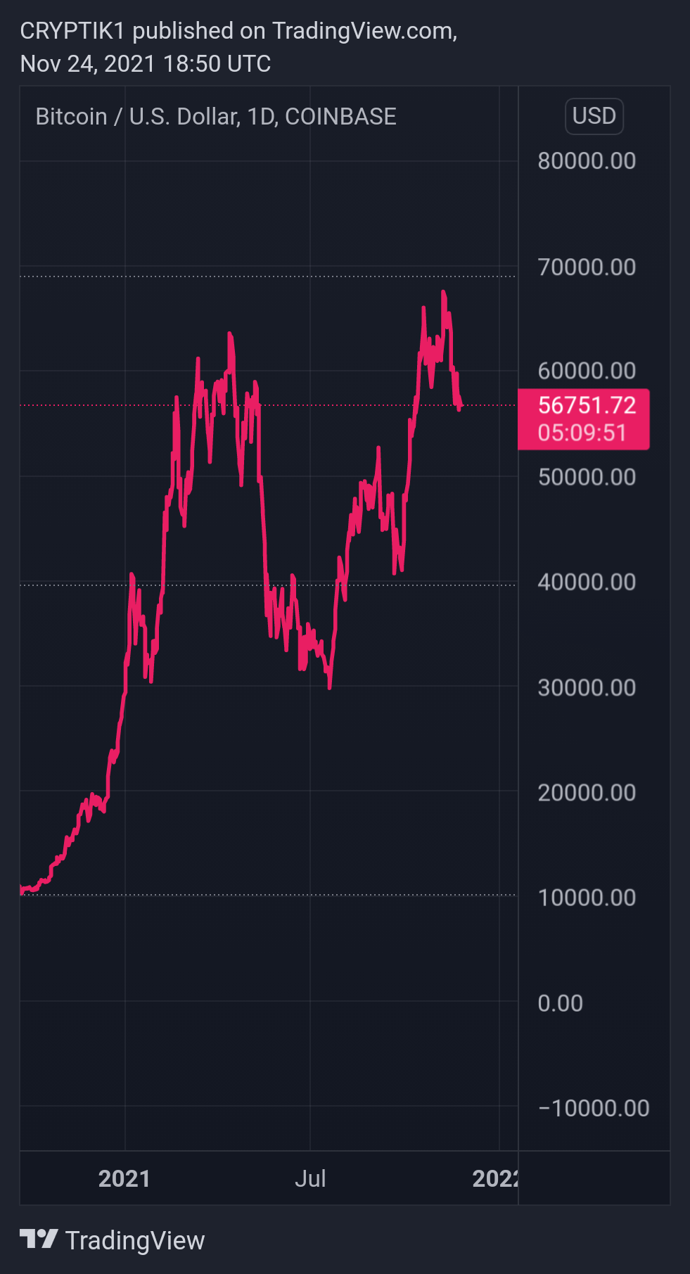 COINBASE:BTCUSD Chart Image by CRYPTIK1