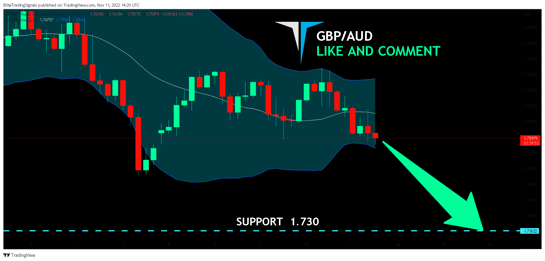 FX:GBPAUD Chart Image by EliteTradingSignals