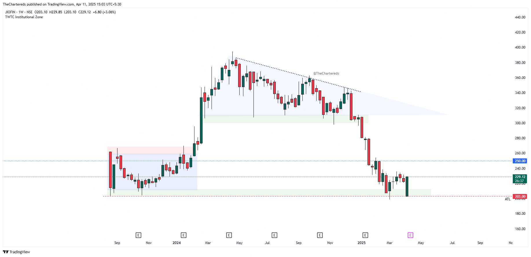 NSE:JIOFIN Chart Image by TheChartereds