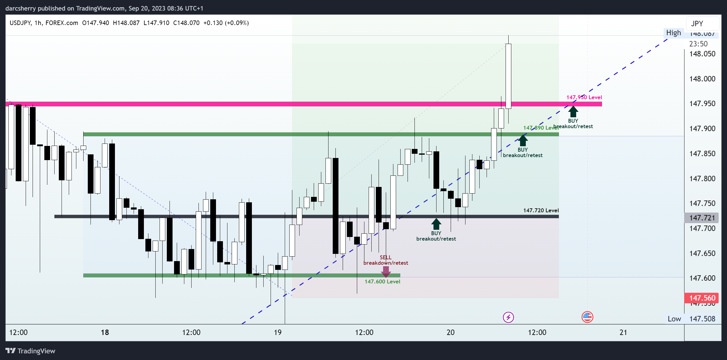 FOREXCOM:USDJPY Chart Image by darcsherry