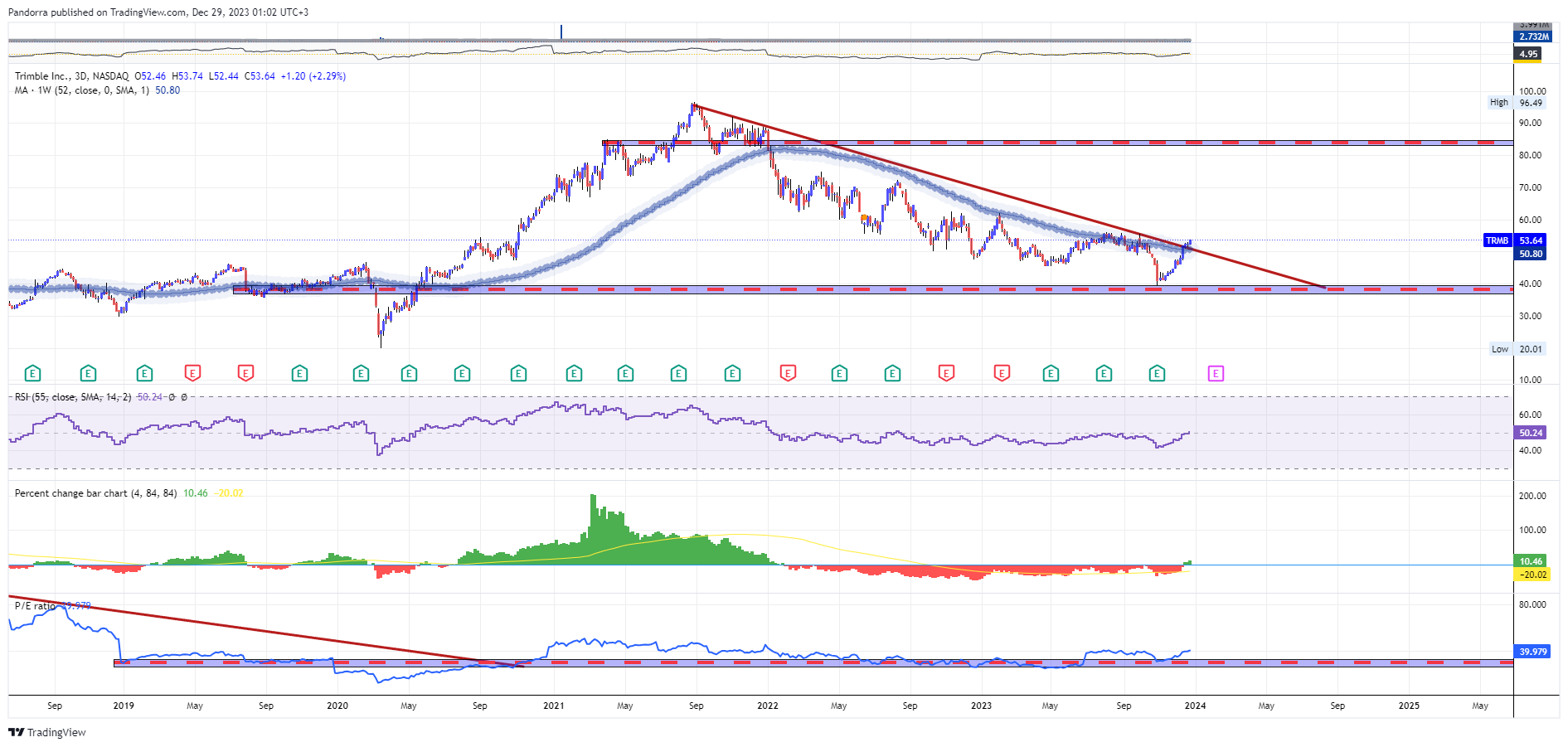 BATS:TRMB Chart Image by PandorraResearch