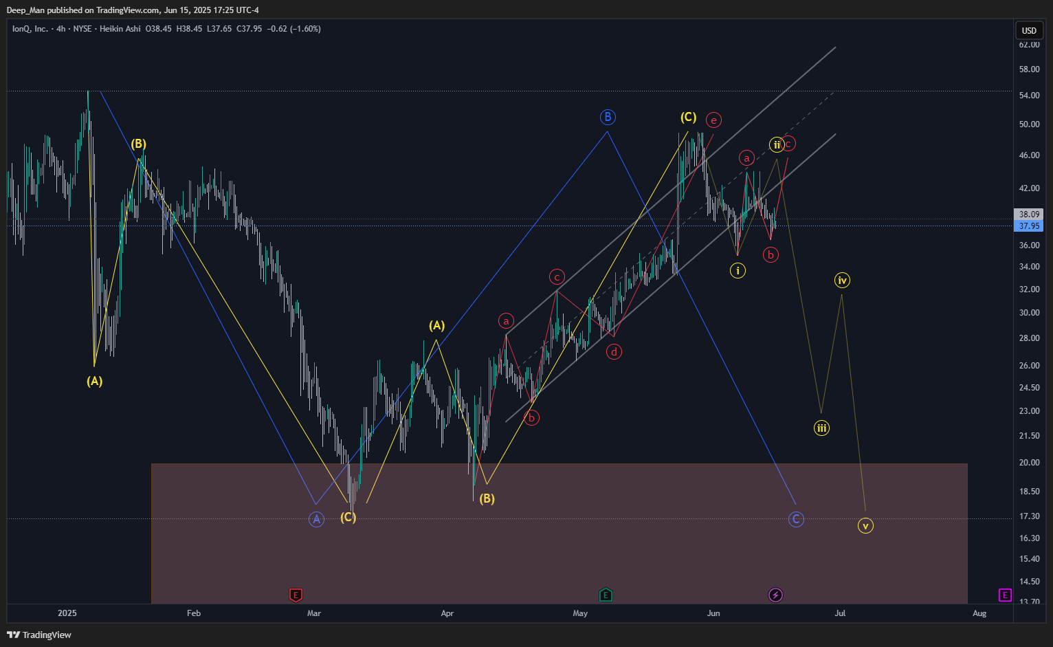 BATS:IONQ Chart Image by Deep_Man