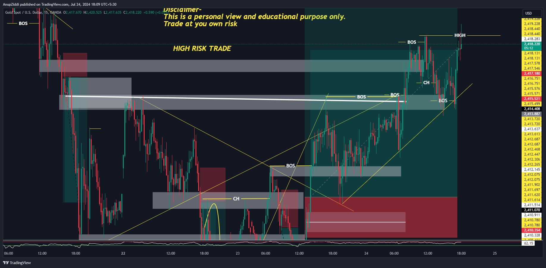 OANDA:XAUUSD Chart Image by AnupZiddi