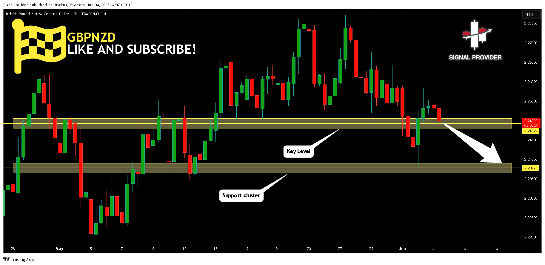TRADENATION:GBPNZD Chart Image by SignalProvider
