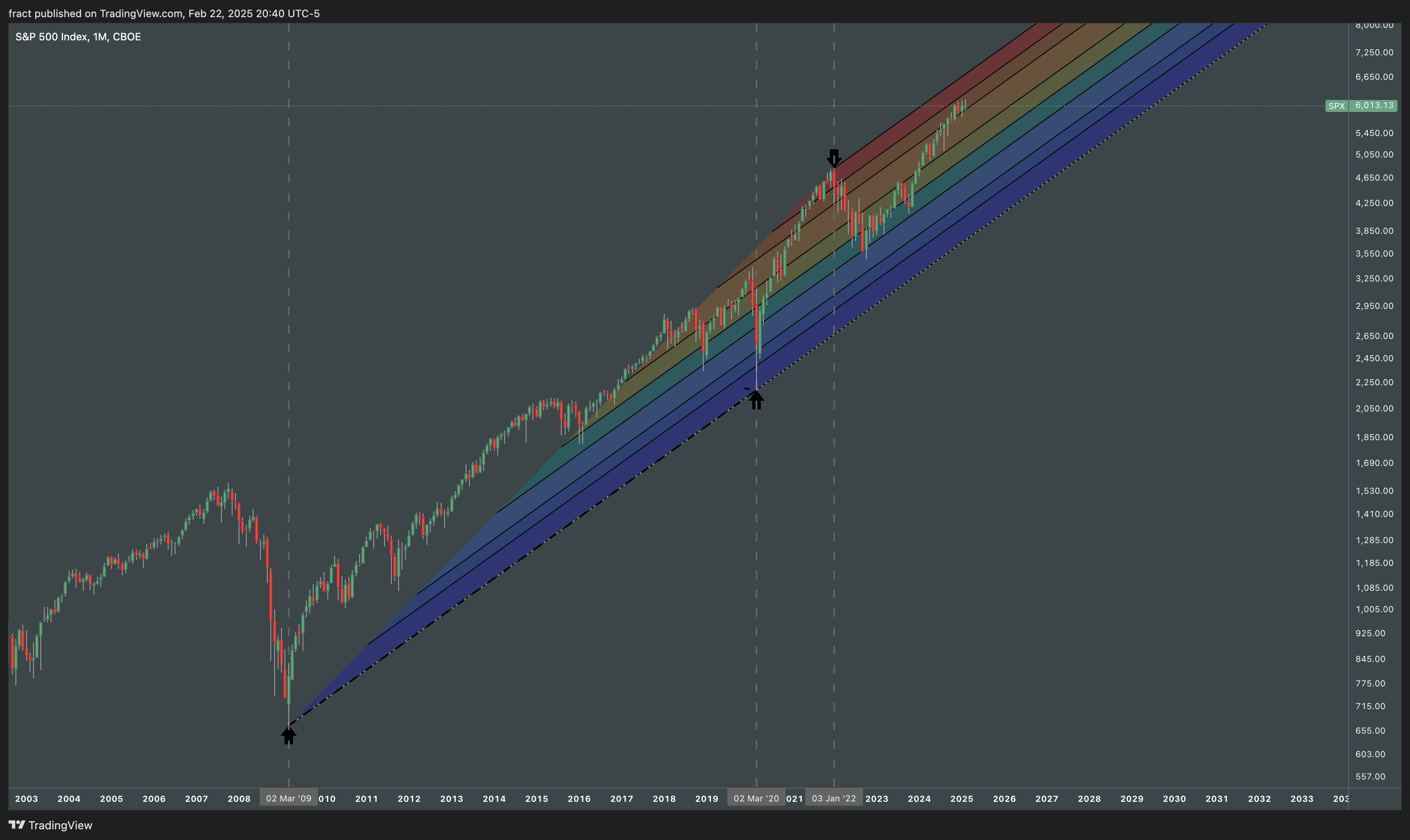CBOE_DLY:SPX Chart Image by fract