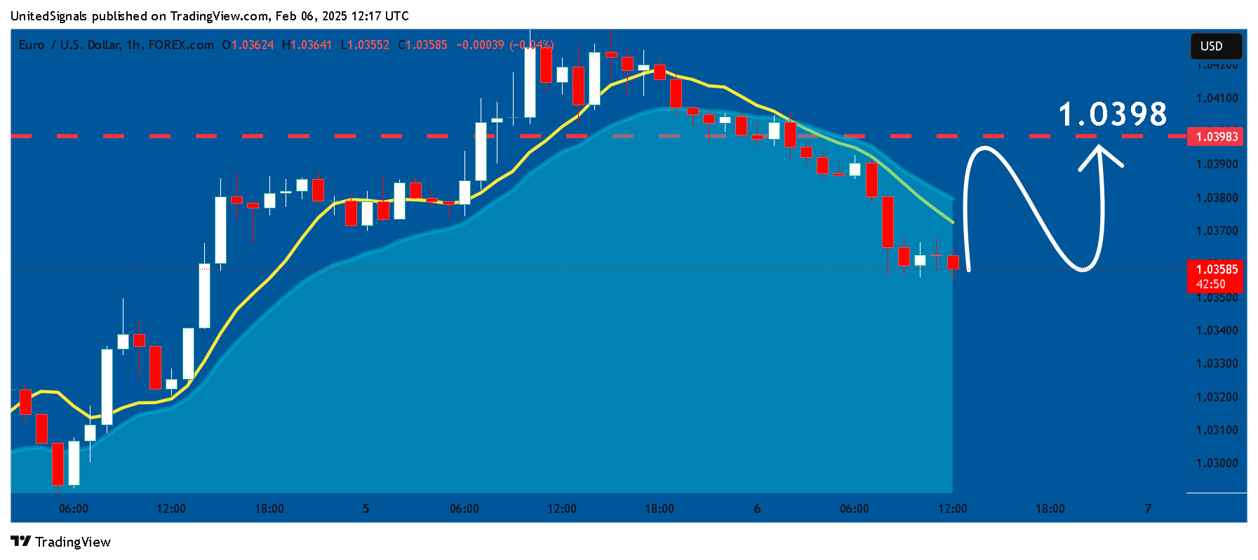 FOREXCOM:EURUSD Chart Image by UnitedSignals