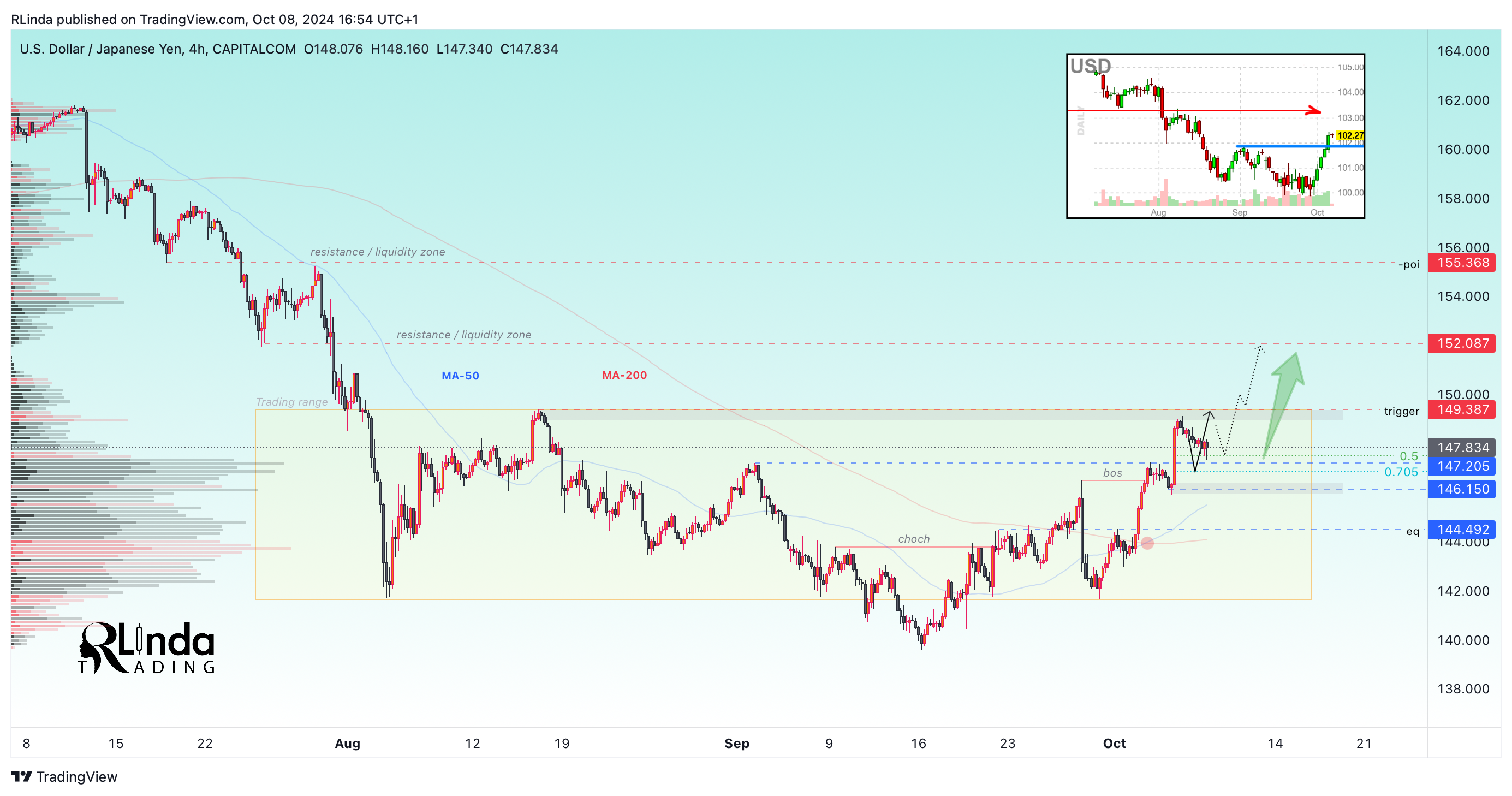 CAPITALCOM:USDJPY Chart Image by RLinda
