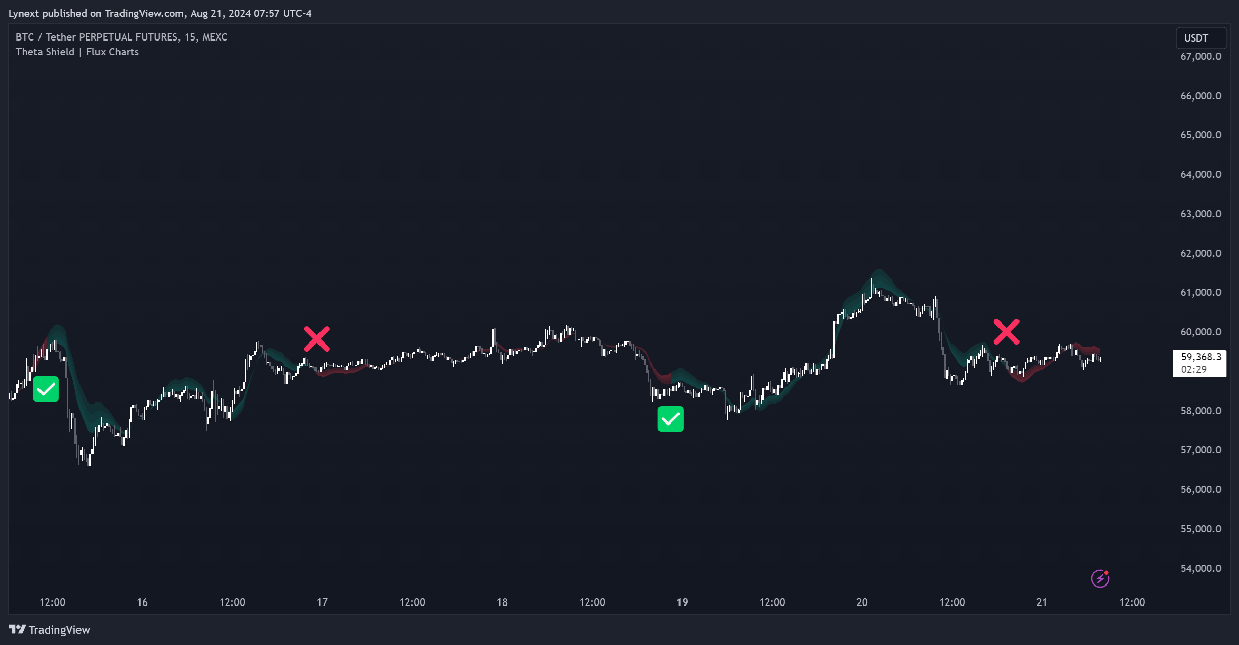MEXC:BTCUSDT.P Chart Image by Lynext