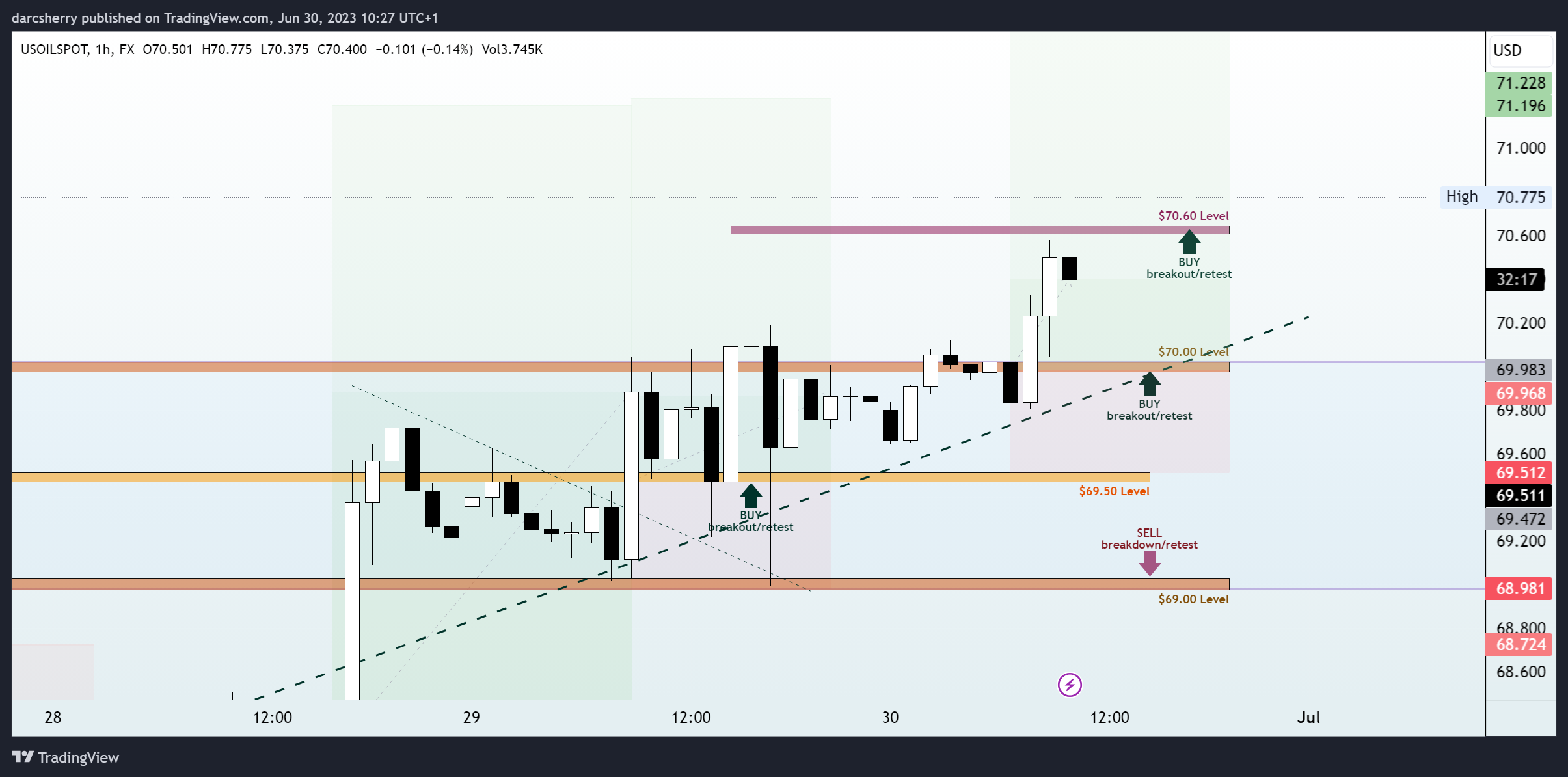 FX:USOILSPOT Chart Image by darcsherry