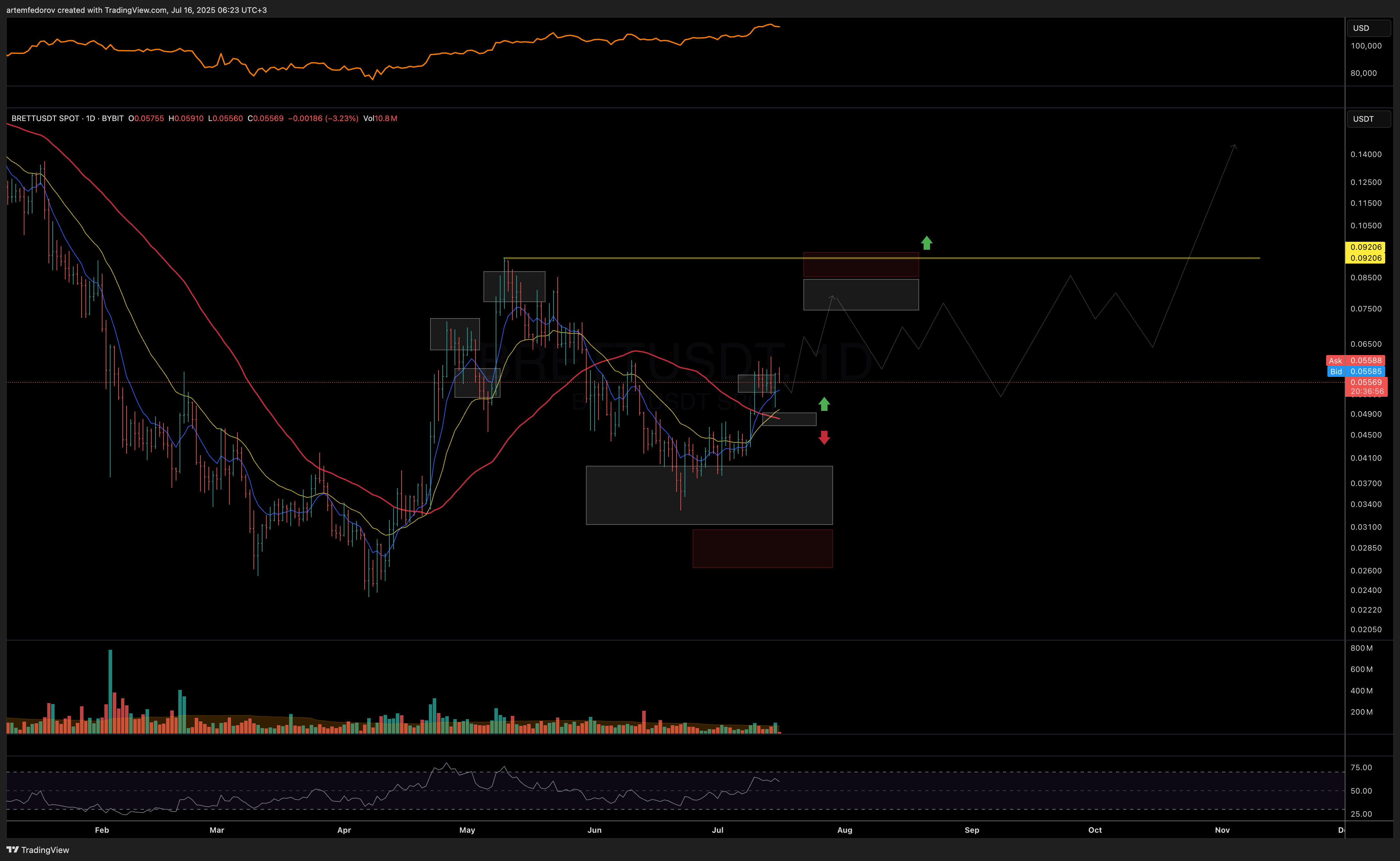 BYBIT:BRETTUSDT Chart Image by artemfedorov