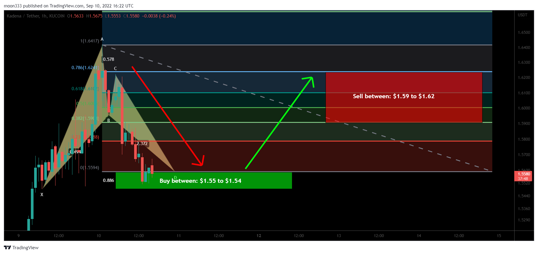 KUCOIN:KDAUSDT Chart Image by moon333