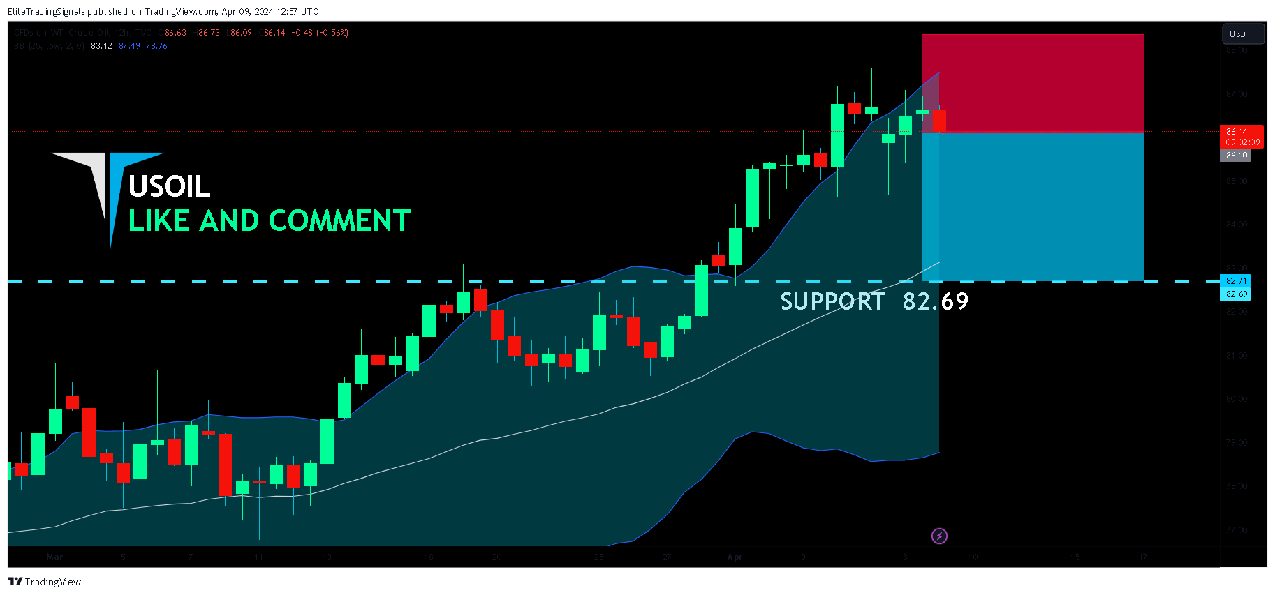 TVC:USOIL Chart Image by EliteTradingSignals