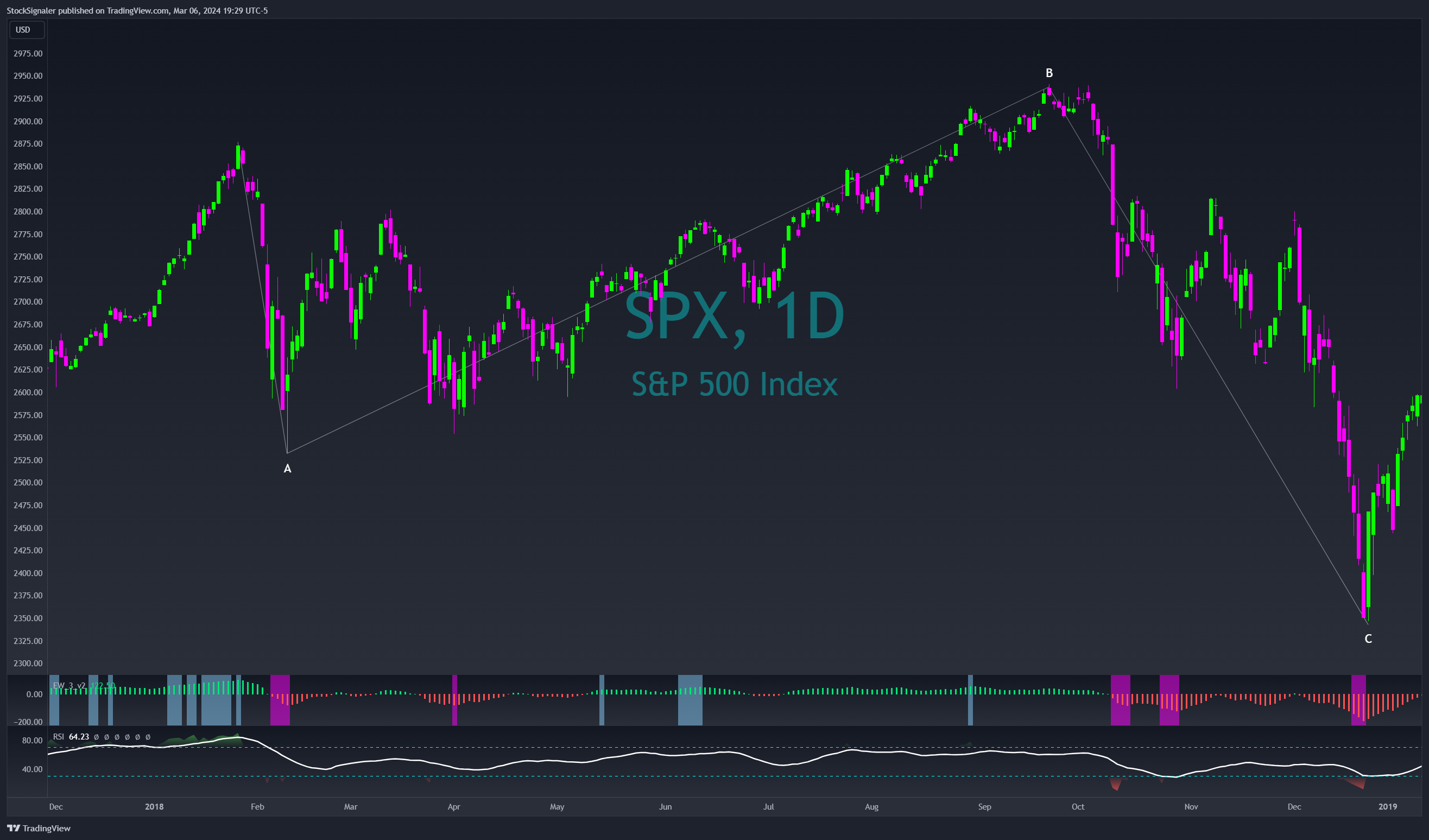 SP:SPX Chart Image by StockSignaler