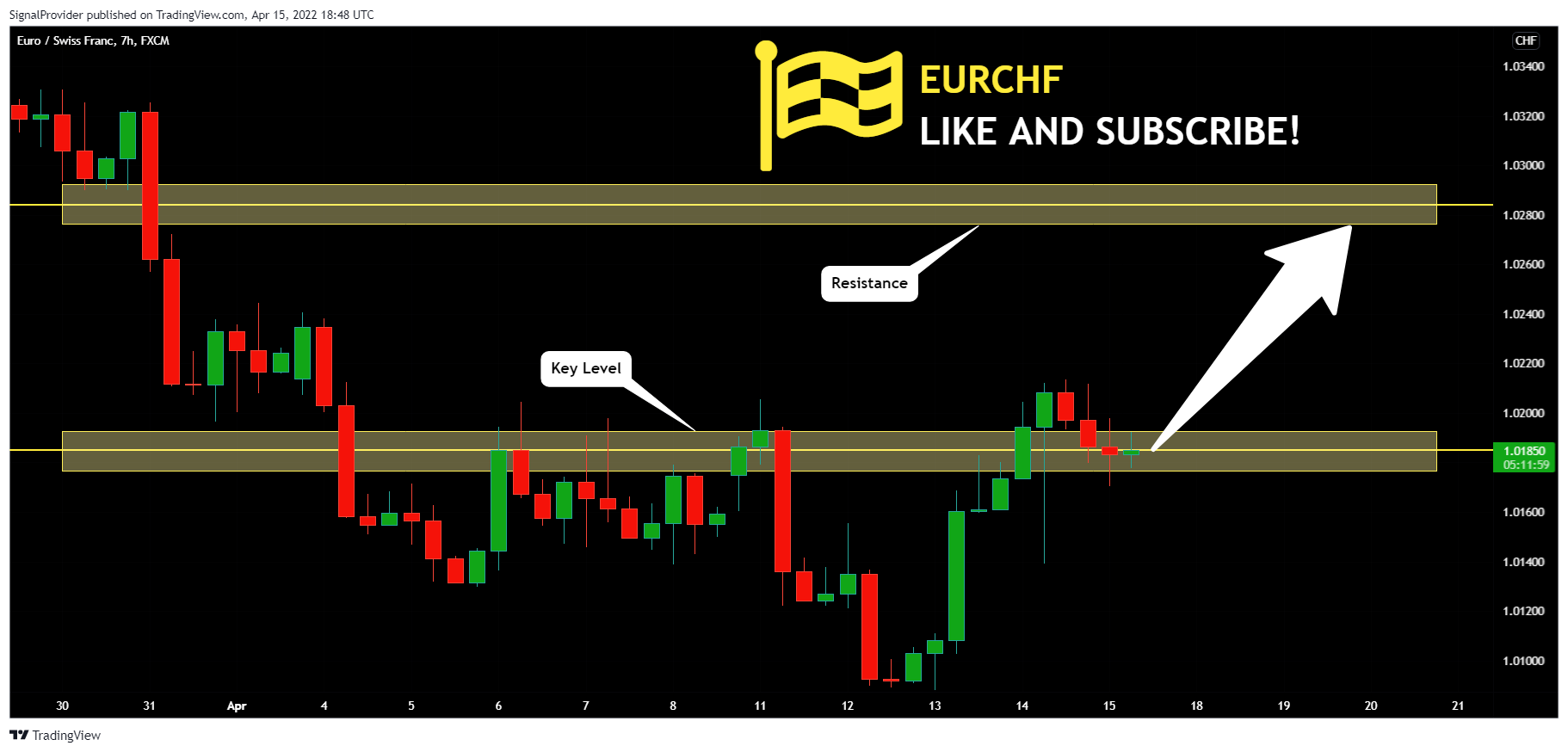 FX:EURCHF Chart Image by SignalProvider